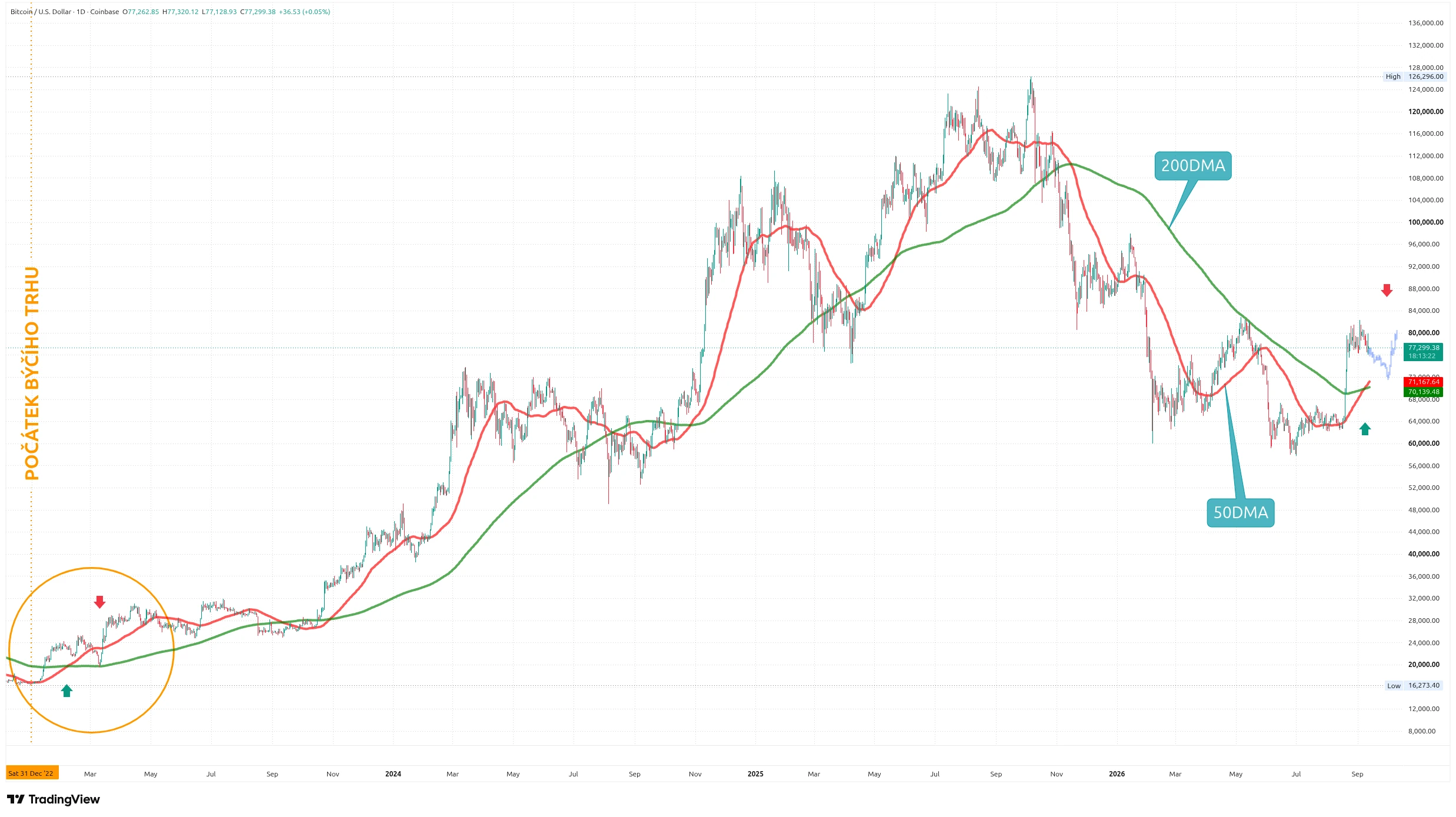 Denní graf kurzu ceny bitcoinu s vyznačením klouzavých průměrů a jejich překřížení (zdroj: TradingView).