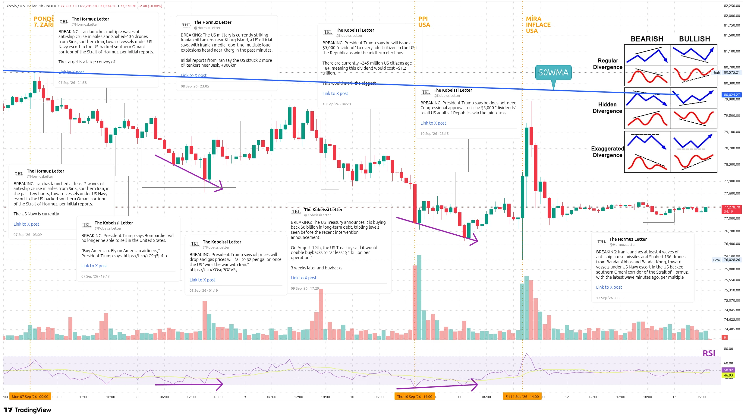 Hodinový graf kurzu ceny bitcoinu s vyznačením zajímavých událostí tohoto týdne (zdroj: TradingView).