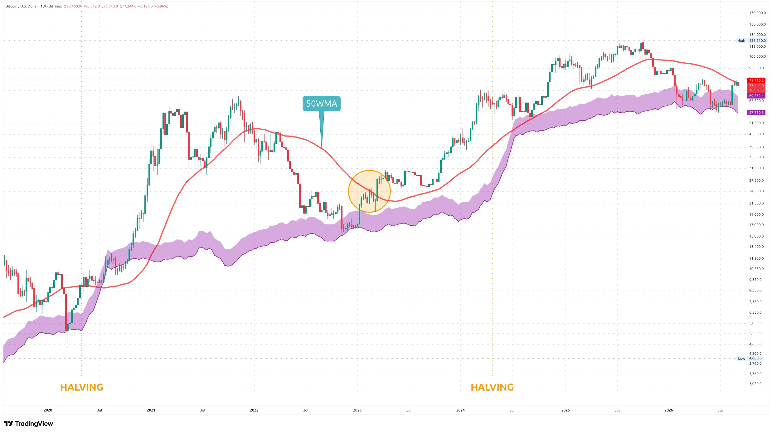 Týdenní graf kurzu ceny bitcoinu s vyznačením 50WMA a nákladové ceny těžařů (zdroj: TradingView).