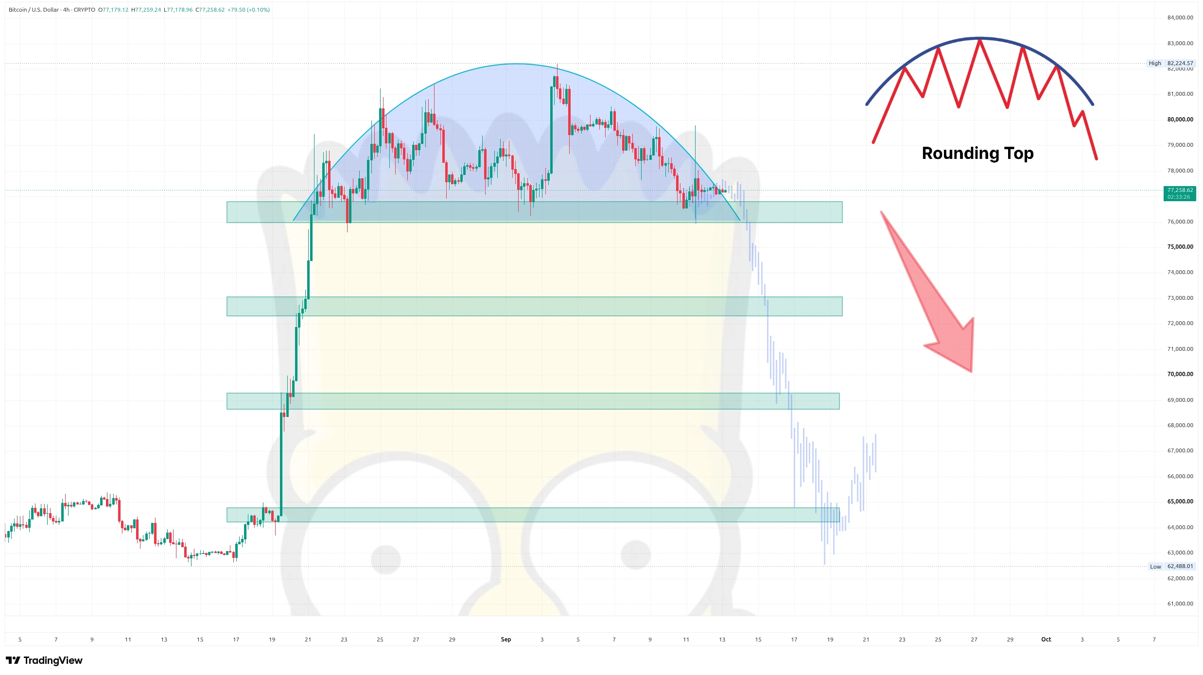Čtyřhodinový graf kurzu ceny bitcoinu s vyznačením silných supportů a potenciálního dalšího vývoje (zdroj: TradingView).