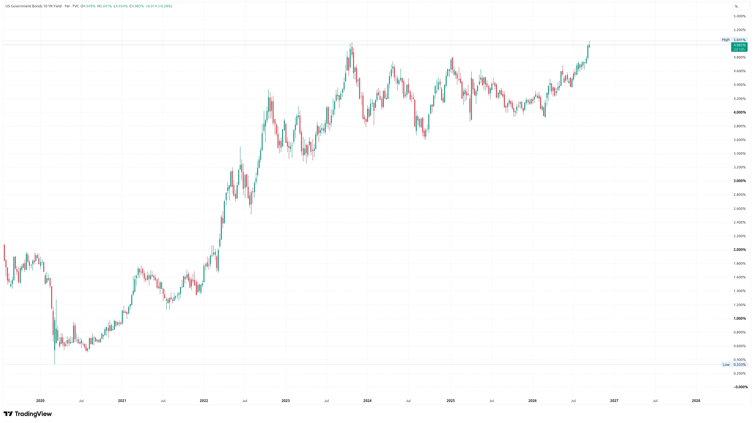 Týdenní graf vývoje výnosů desetiletých amerických státních dluhopisů (zdroj: TradingView)