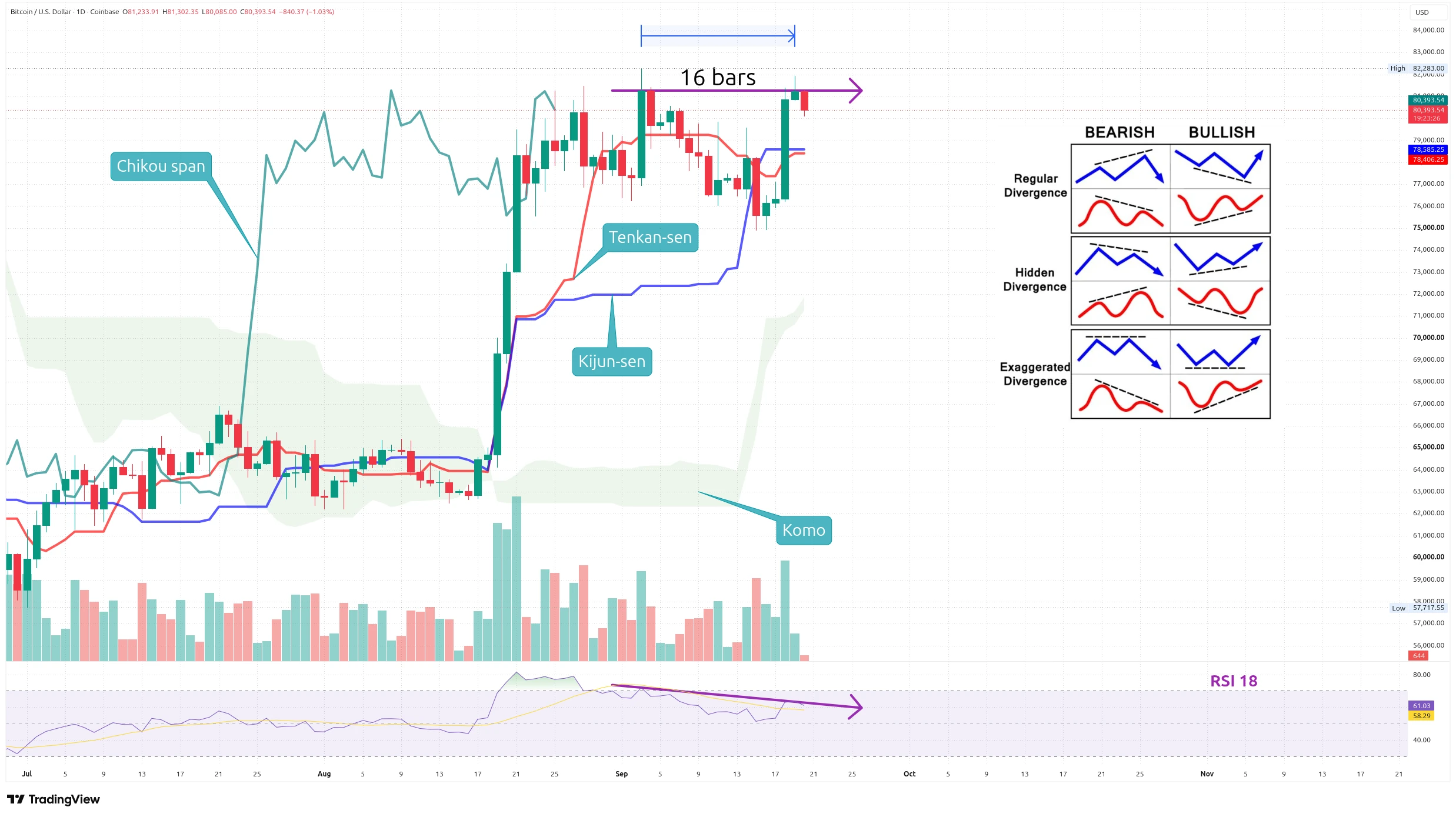 Denní graf kurzu ceny bitcoinu s RSI a indikátorem Ichimoku Kinko Hyo (zdroj: TradingView).