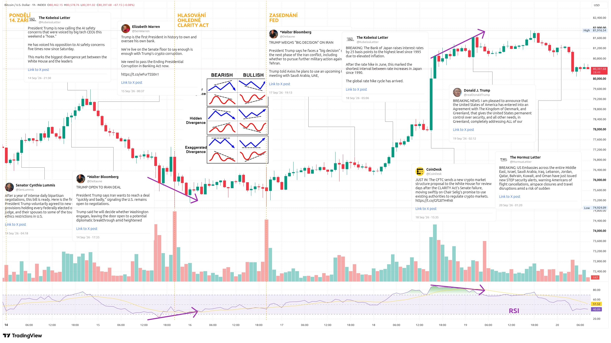 Hodinový graf kurzu ceny bitcoinu s vyznačením zajímavých makroekonomických událostí tohoto týdne (zdroj: TradingView).
