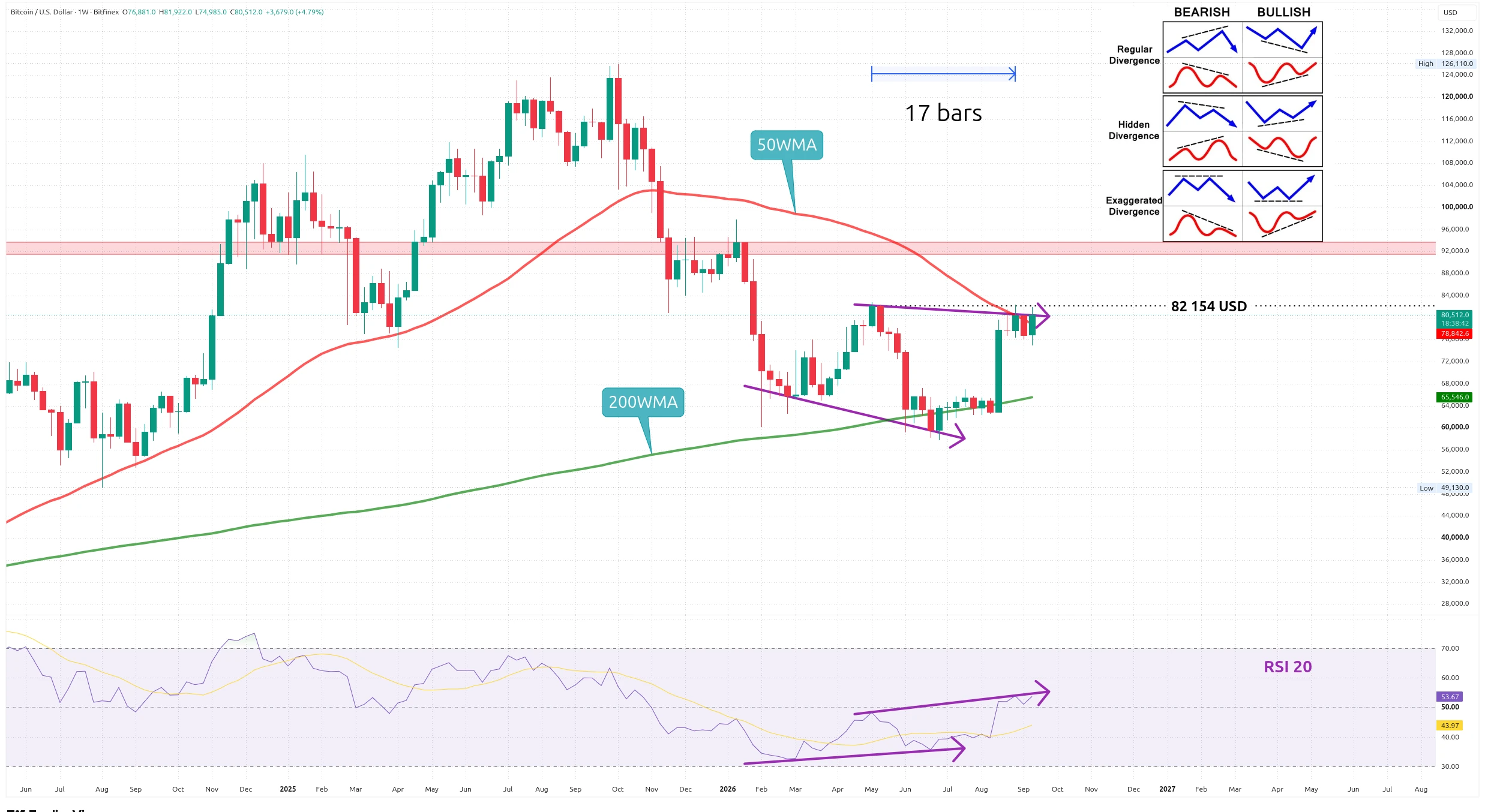 Týdenní graf kurzu ceny bitcoinu s vyznačením klouzavých průměrů a RSI (zdroj: TradingView).