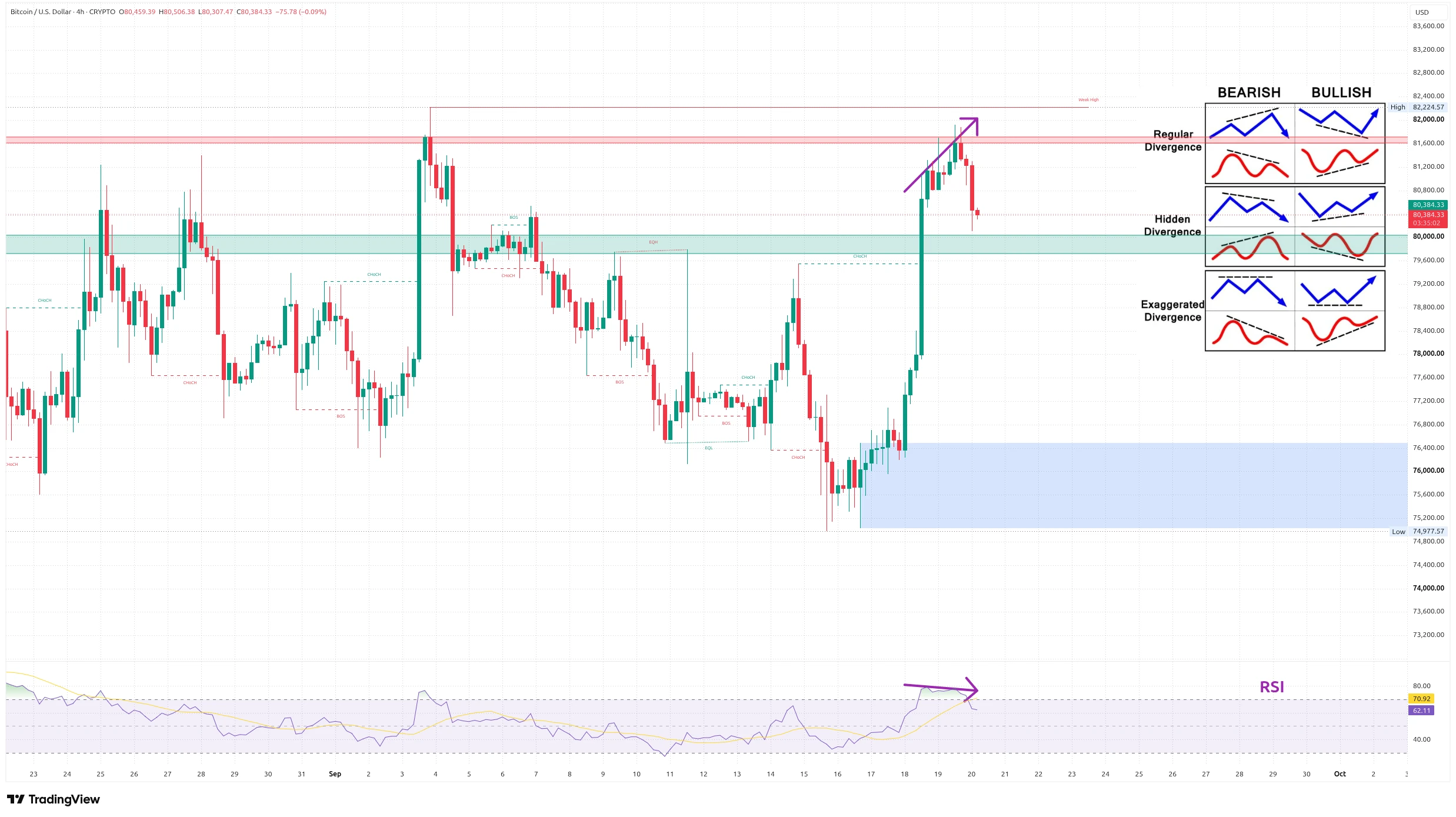 Čtyřhodinový graf kurzu ceny bitcoinu s vyznačením supportů a rezistencí (zdroj: TradingView).