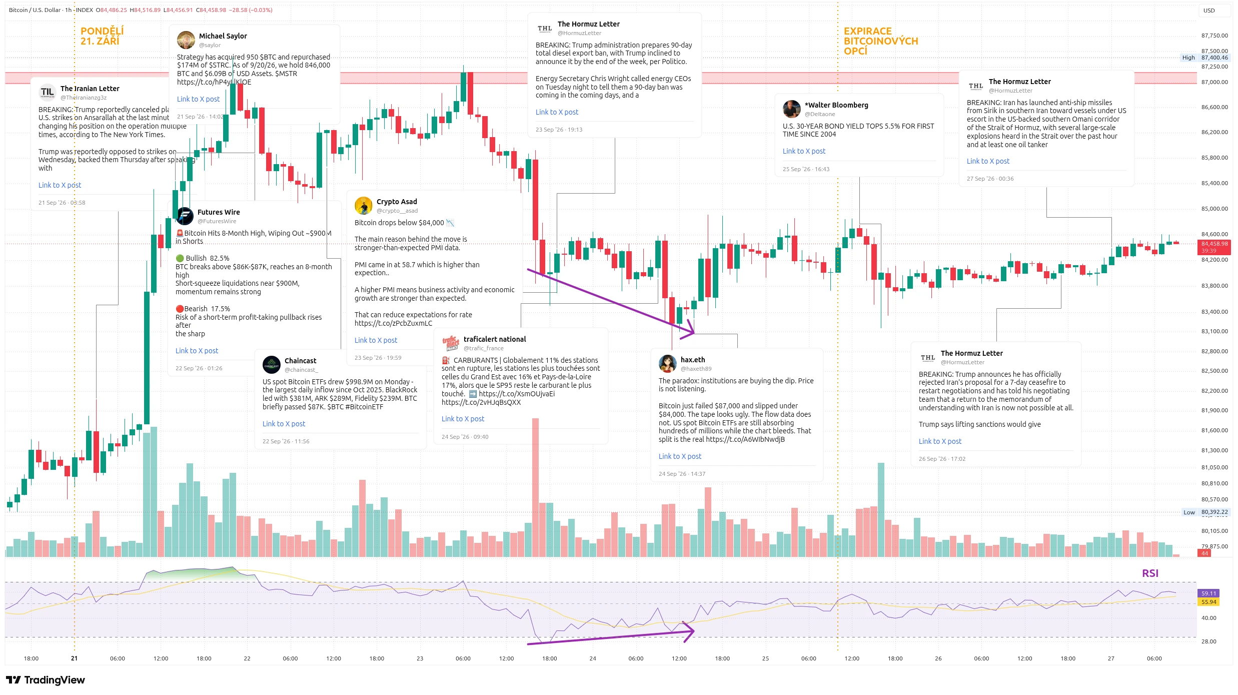 Hodinový graf kurzu ceny bitcoinu s vyznačením zajímavých makroekonomických událostí s možným vlivem na jeho cenu (zdroj: TradingView).