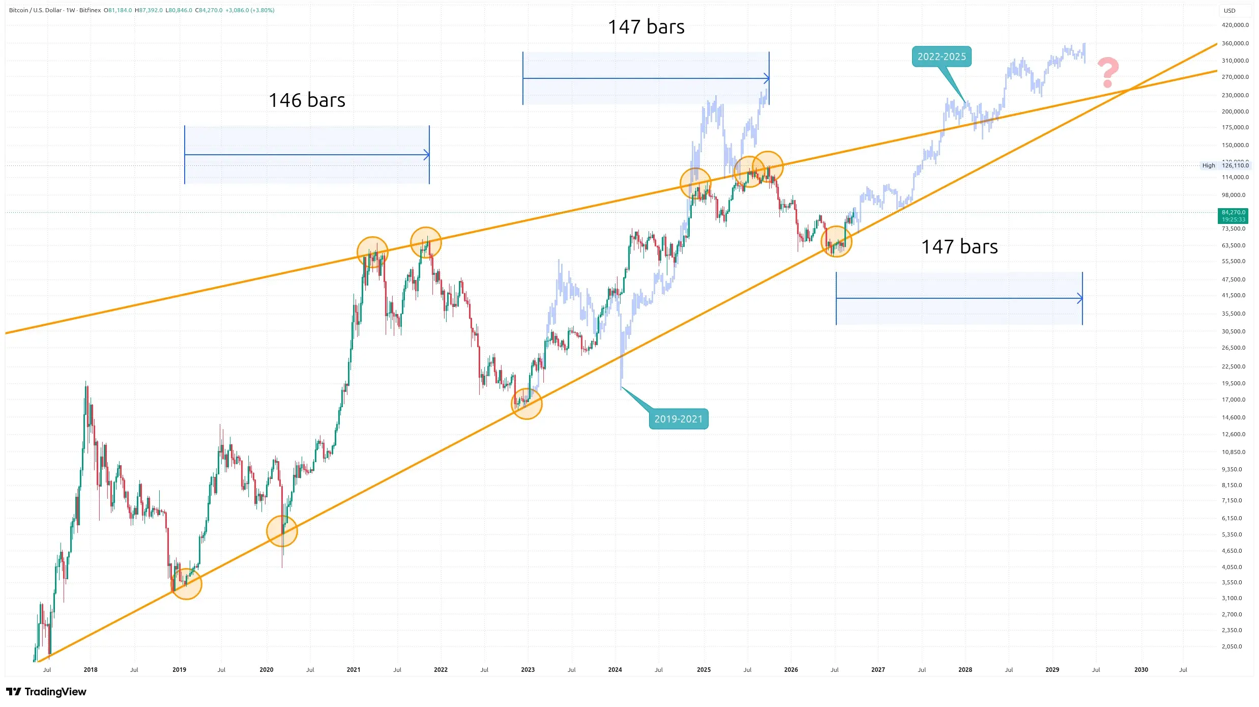 Weekly Bitcoin price chart showing a possible future market path. Source: TradingView