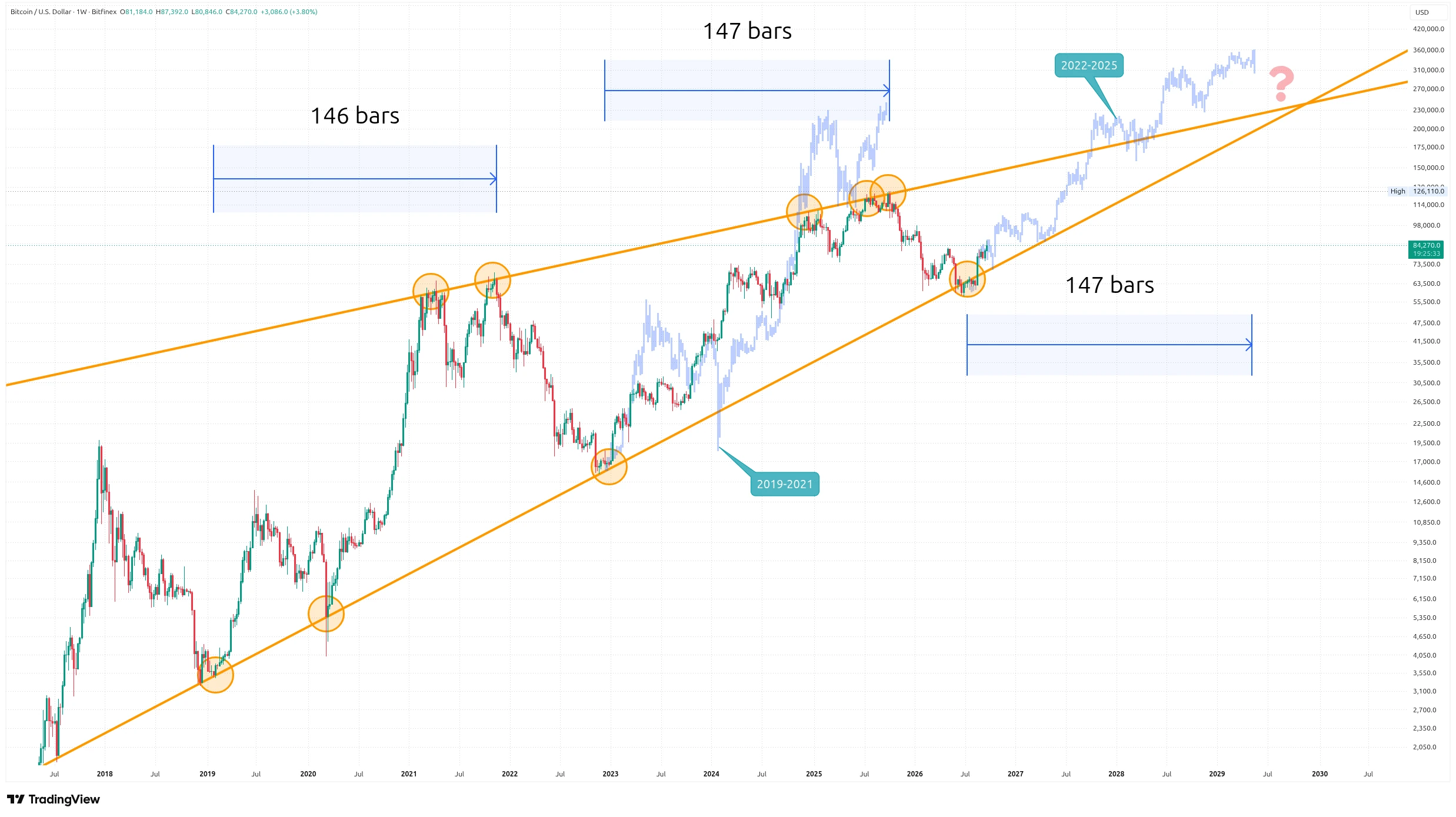Týdenní graf kurzu ceny bitcoinu s vyznačením možného dalšího vývoje (zdroj: TradingView).