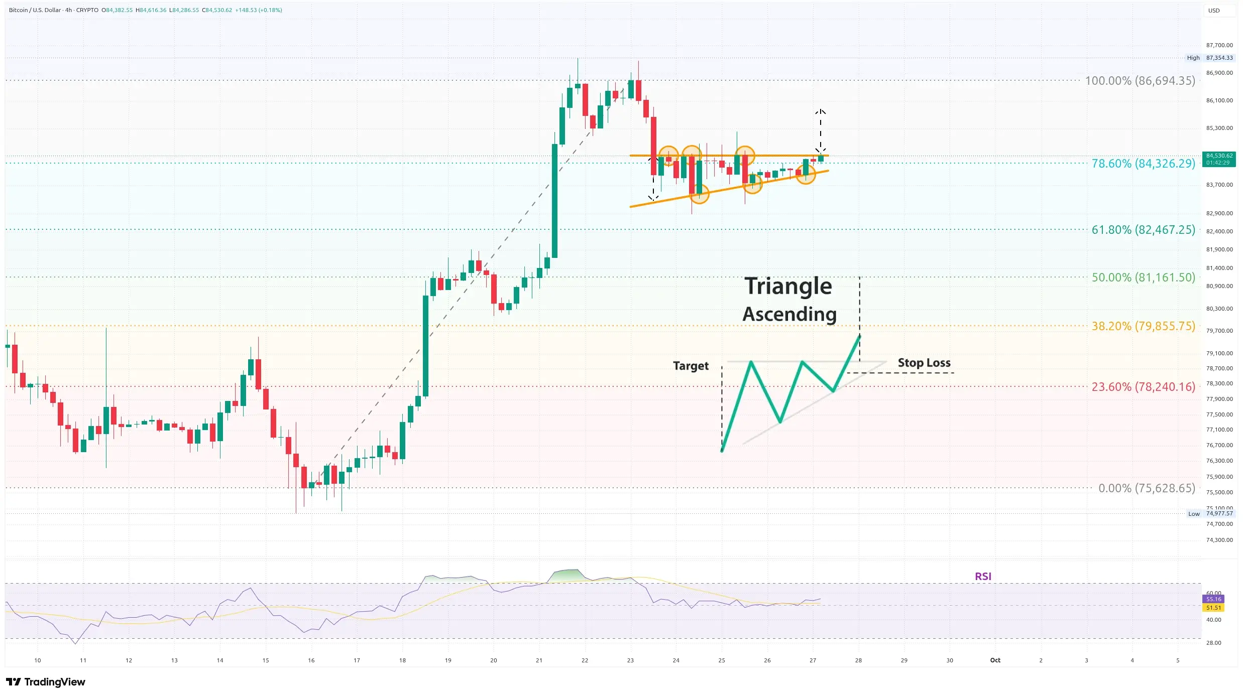 Four-hour Bitcoin price chart with Fibonacci retracement levels and a bullish technical pattern. Source: TradingView.