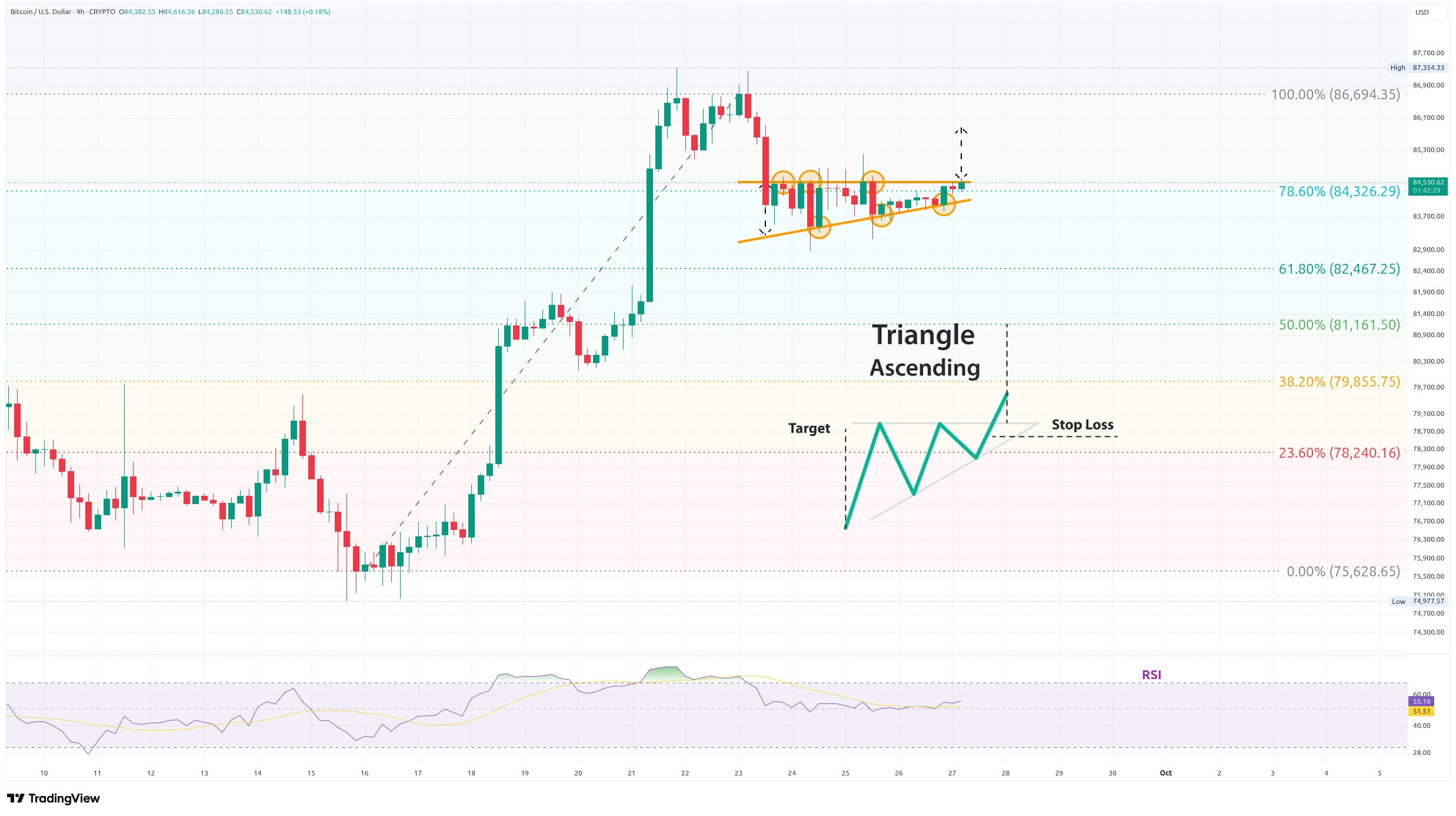Čtyřhodinový graf kurzu ceny bitcoiny s Fibonacciho retracementem a býčím vzorem (zdroj: TradingView).