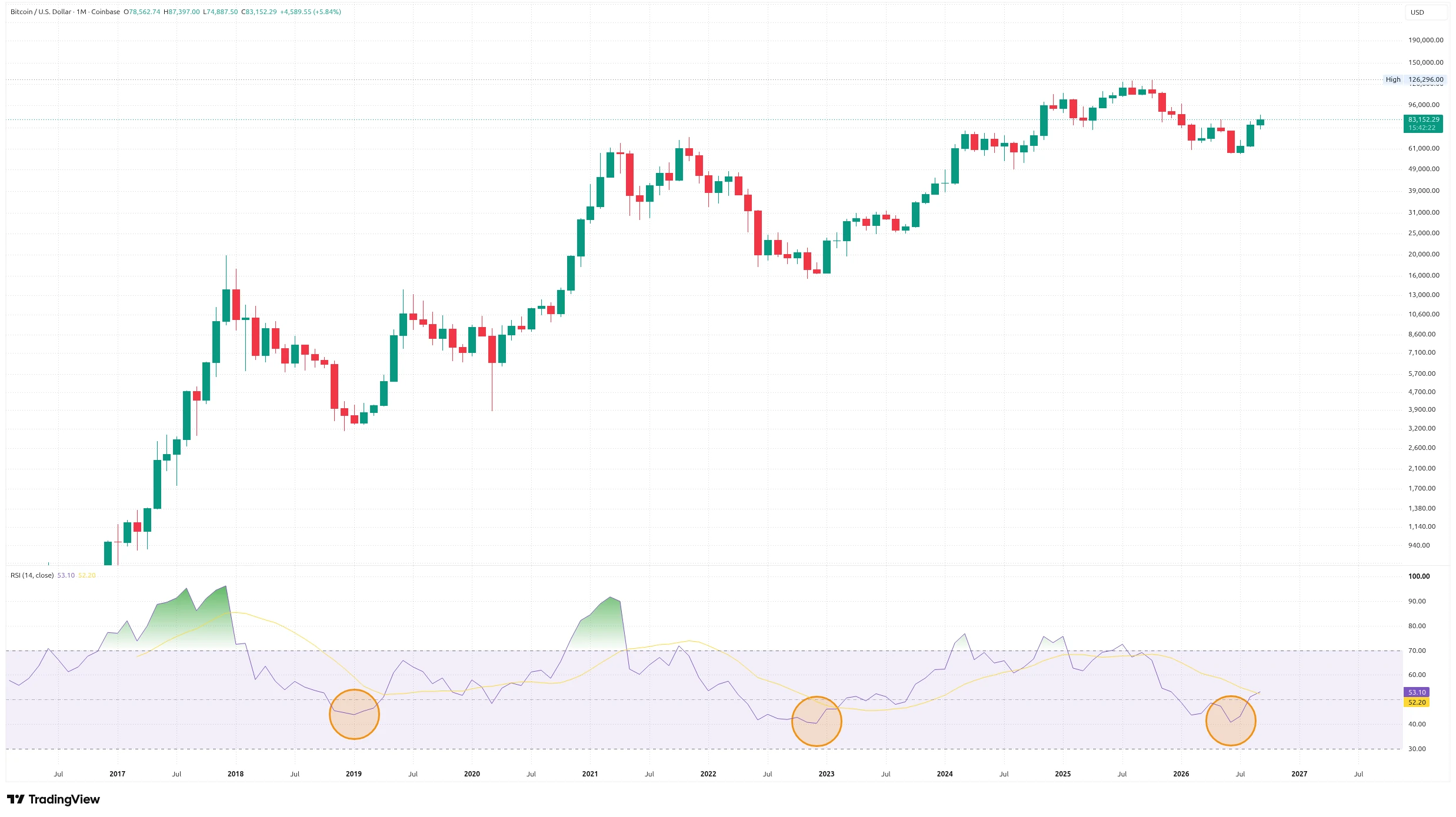 Měsíční graf kurzu ceny bitcoinu s indikátorem RSI (zdroj: TradingView).