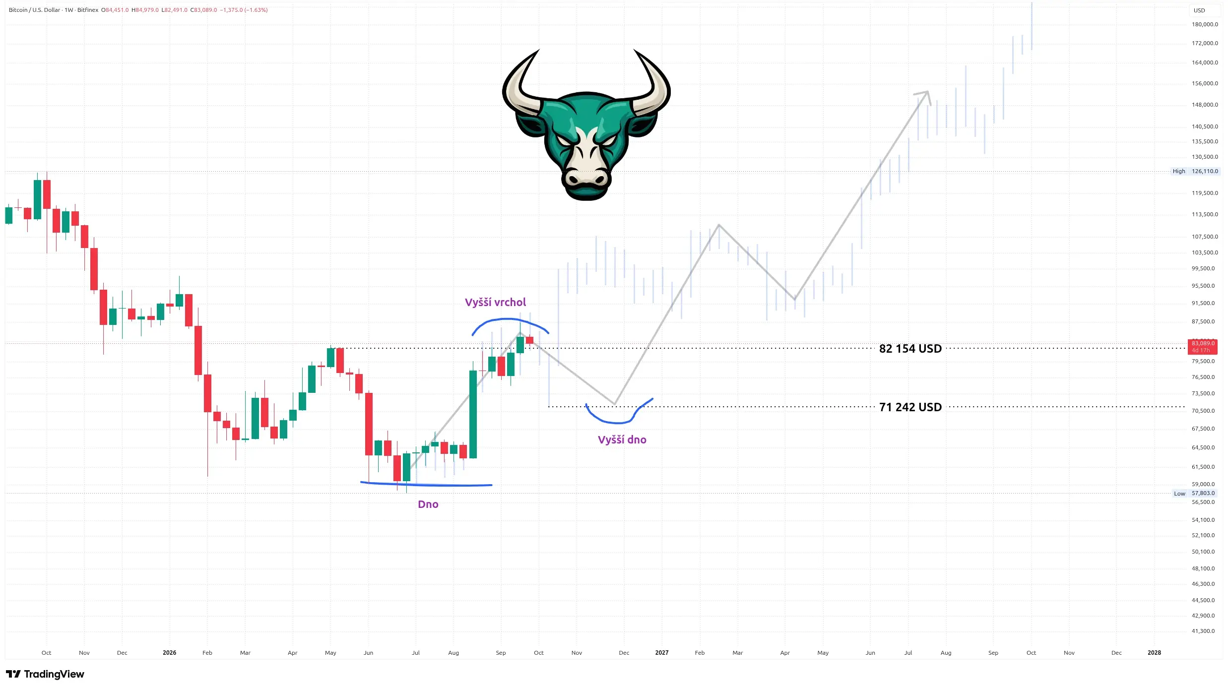 Weekly Bitcoin price chart showing the 2023 pattern and a possible scenario for the current market (source: TradingView).