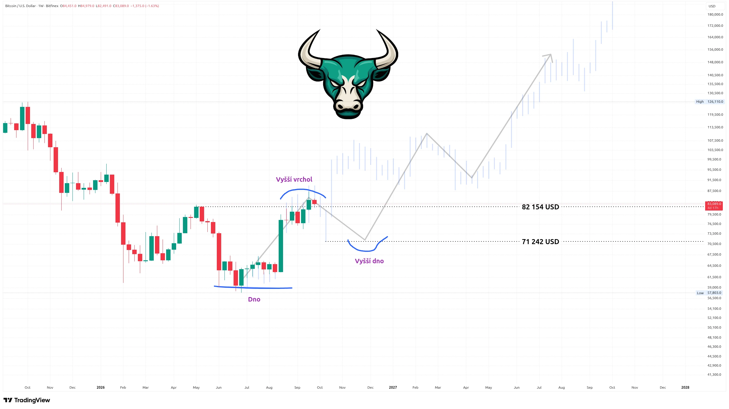 Týdenní graf kurzu ceny bitcoinu s vyznačením historie z roku 2023 a aktuálního možného vývoje (zdroj: TradingView).