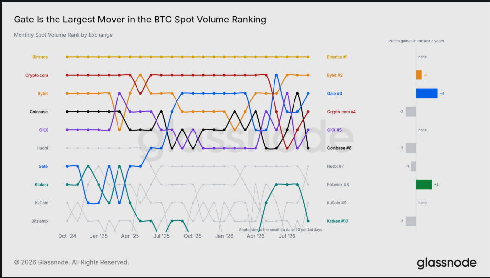 Graf zachycuje vývoj pořadí kryptoměnových burz podle měsíčního spotového objemu bitcoinu. Největší posun za poslední dva roky zaznamenala burza Gate, která si polepšila o čtyři příčky a aktuálně jí patří třetí místo, zatímco Binance si dlouhodobě drží první pozici.