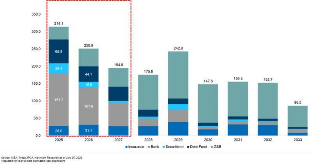 Objem nově poskytnutých úvěrů v letech 2025–2027 dosahuje podle dat MBA, Trepp a RCA výrazně vyšších hodnot než v následujících letech. V roce 2025 činil přibližně 314 miliard dolarů, v roce 2026 má dosáhnout 250,9 miliardy a v roce 2027 dalších 194,8 miliardy dolarů. Graf zároveň ukazuje, že objem nových úvěrů po roce 2027 postupně klesá.