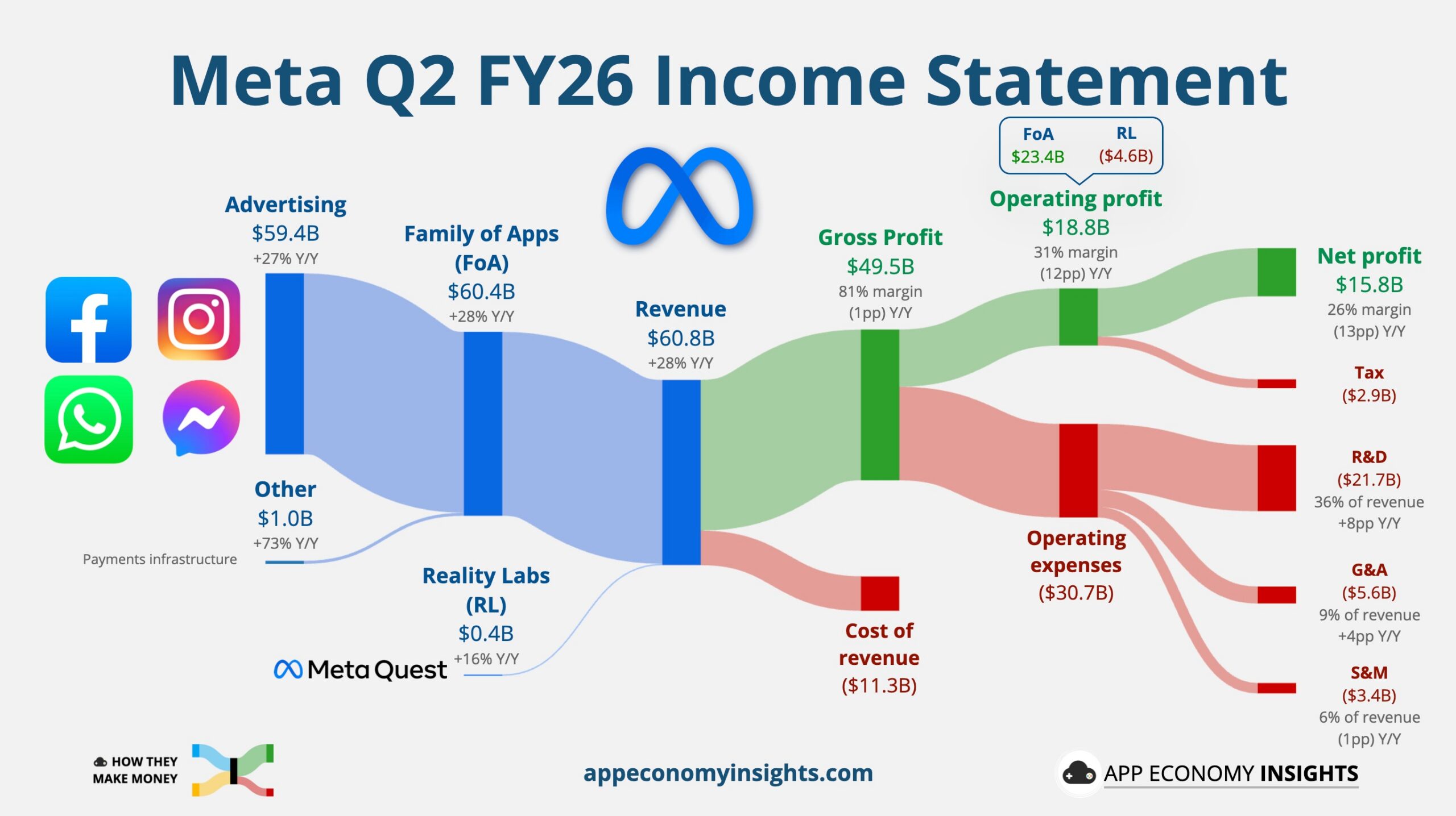 Jak Meta vydělává peníze? Zdroj: appeconomyinsights.com