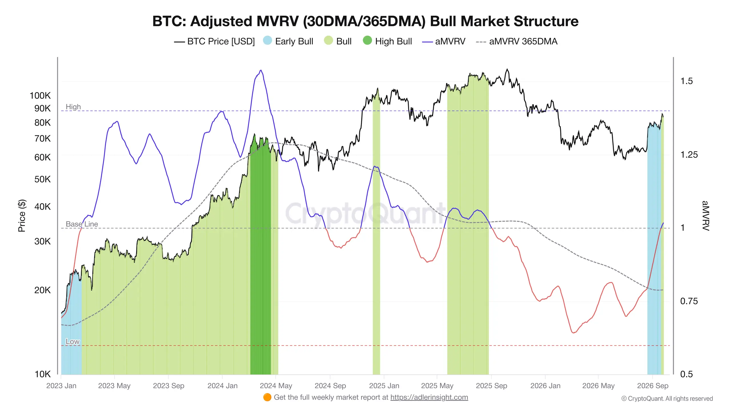 Extended MVRV development from January 2023 to the present. Source: CryptoQuant / Axel Adler Jr.