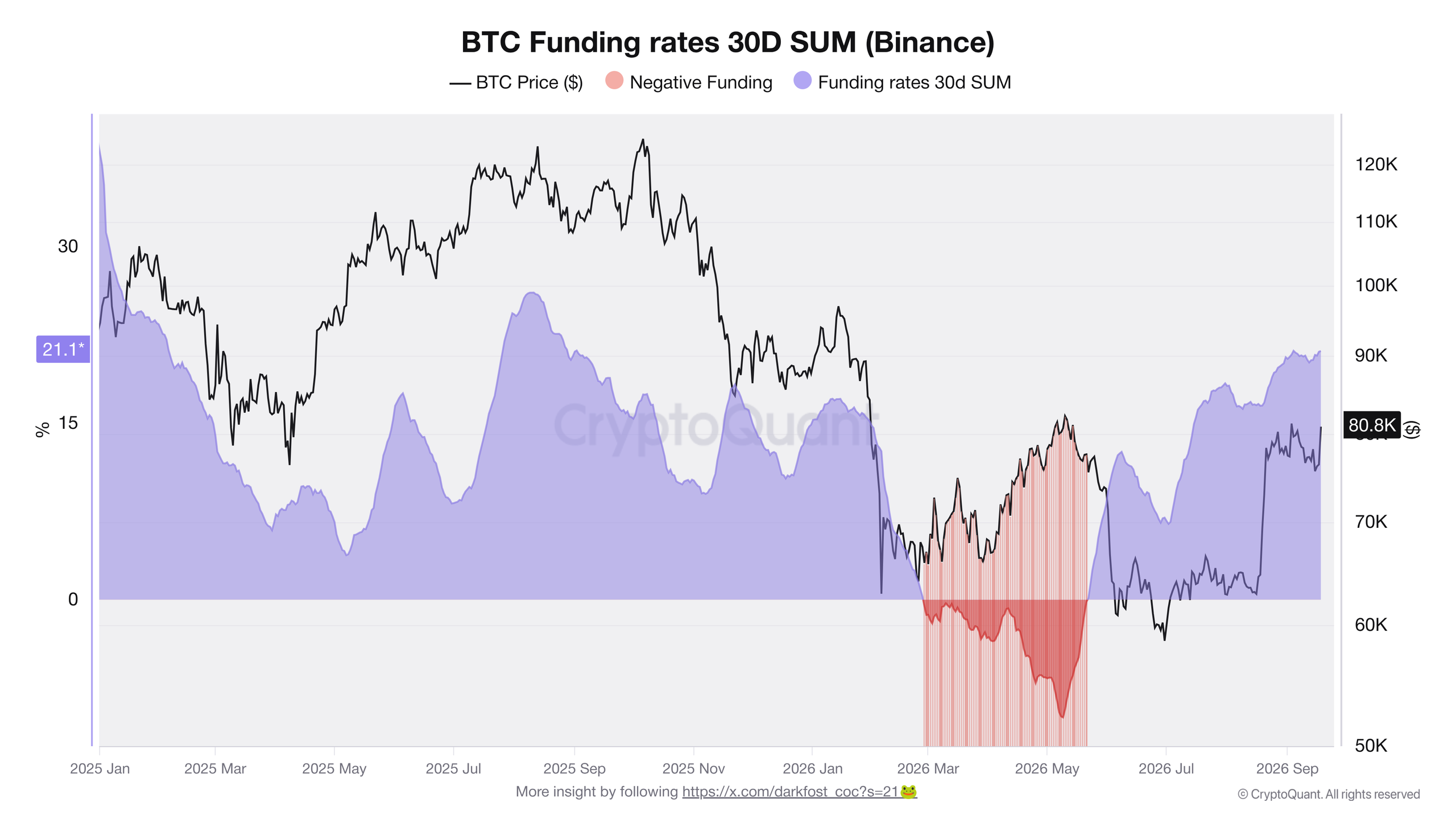 Přehled vývoje financování futures na burze Binance od ledna 2025 (zdroj: CryptoQuant / Darkfost).