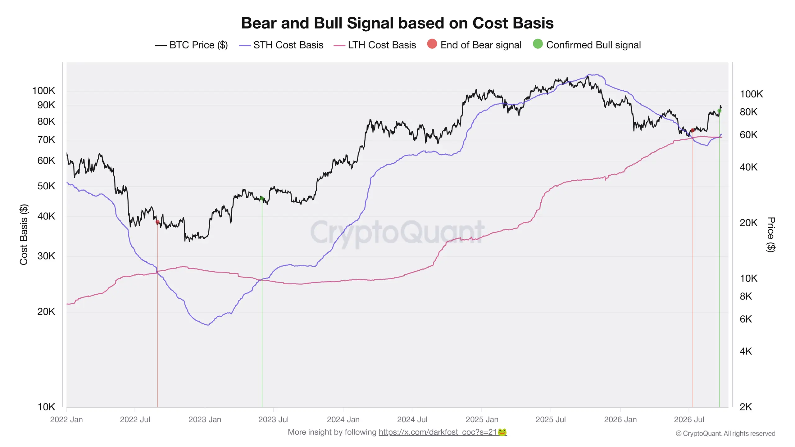 Average STH and LTH cost basis since January 2022. Source: CryptoQuant / Darkfost.