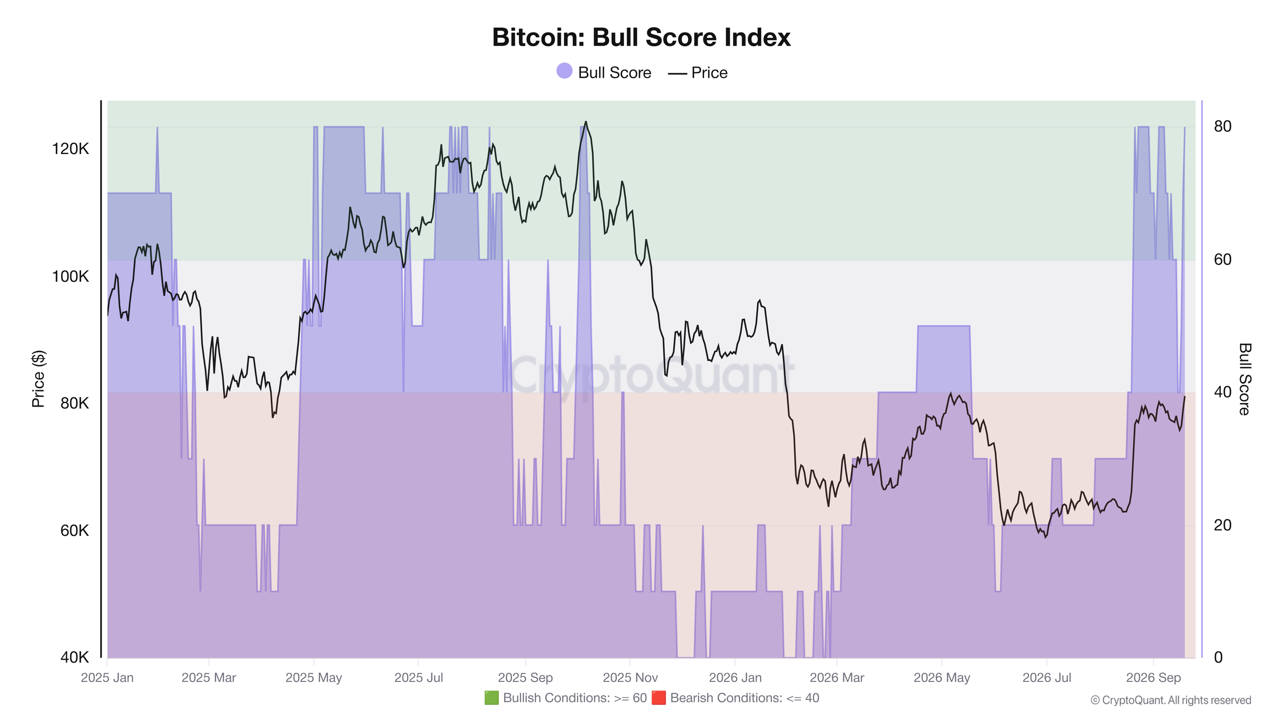 Vývoj Bull Score Indexu od ledna loňského roku (zdroj: CryptoQuant / CQ Julio).