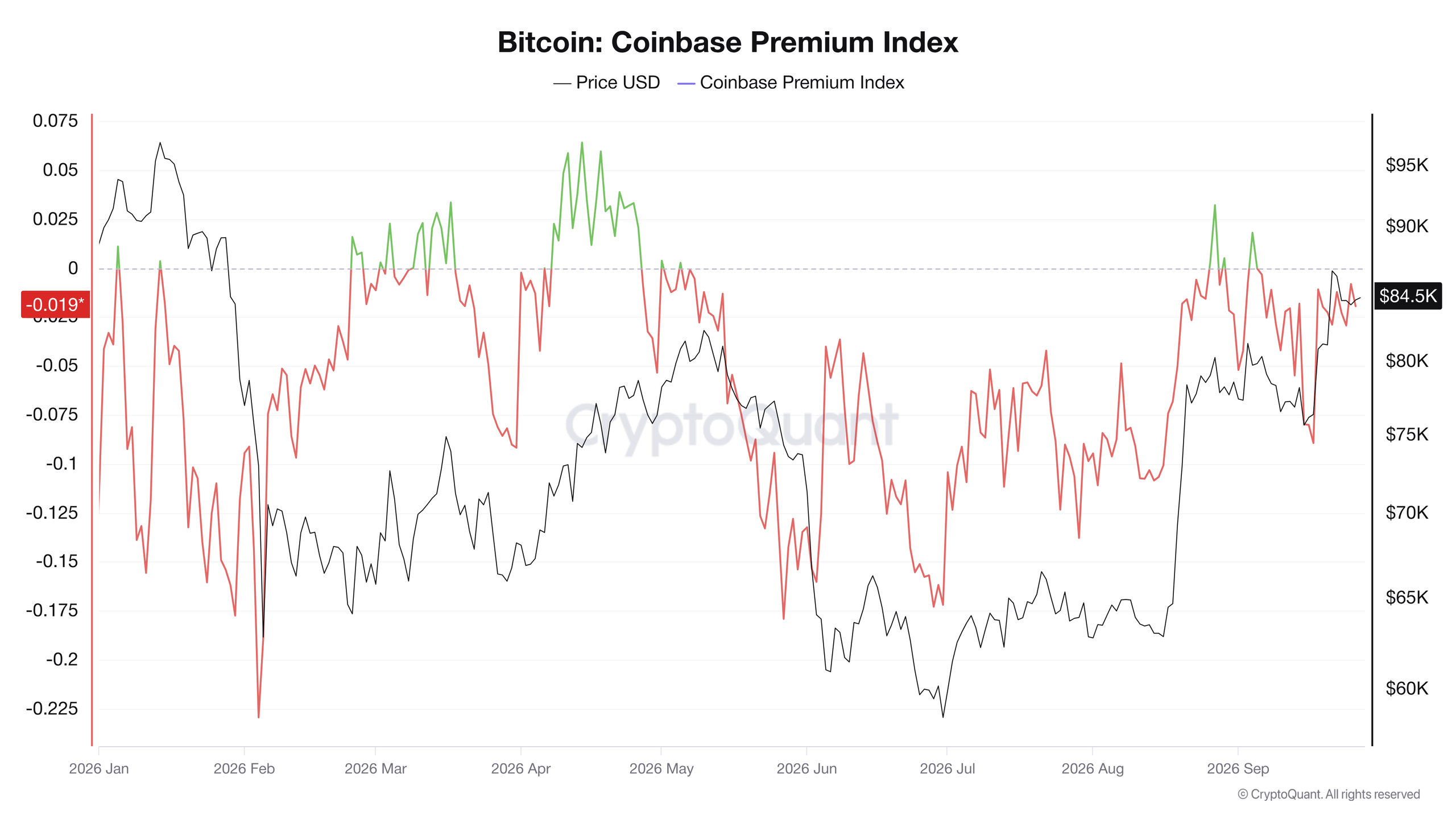 Vývoj Coinbase Premium Index od počátku roku (zdroj: CryptoQuant).