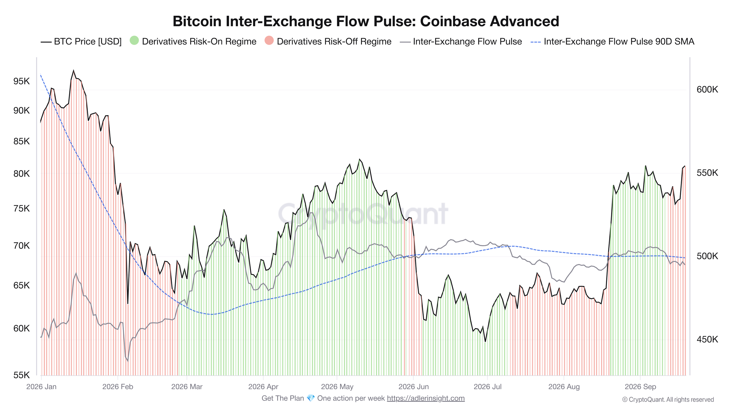 Přehled vývoje Inter-Exchange Flow Pulse od počátku roku (zdroj: CryptoQuant / Axel Adler Jr.).