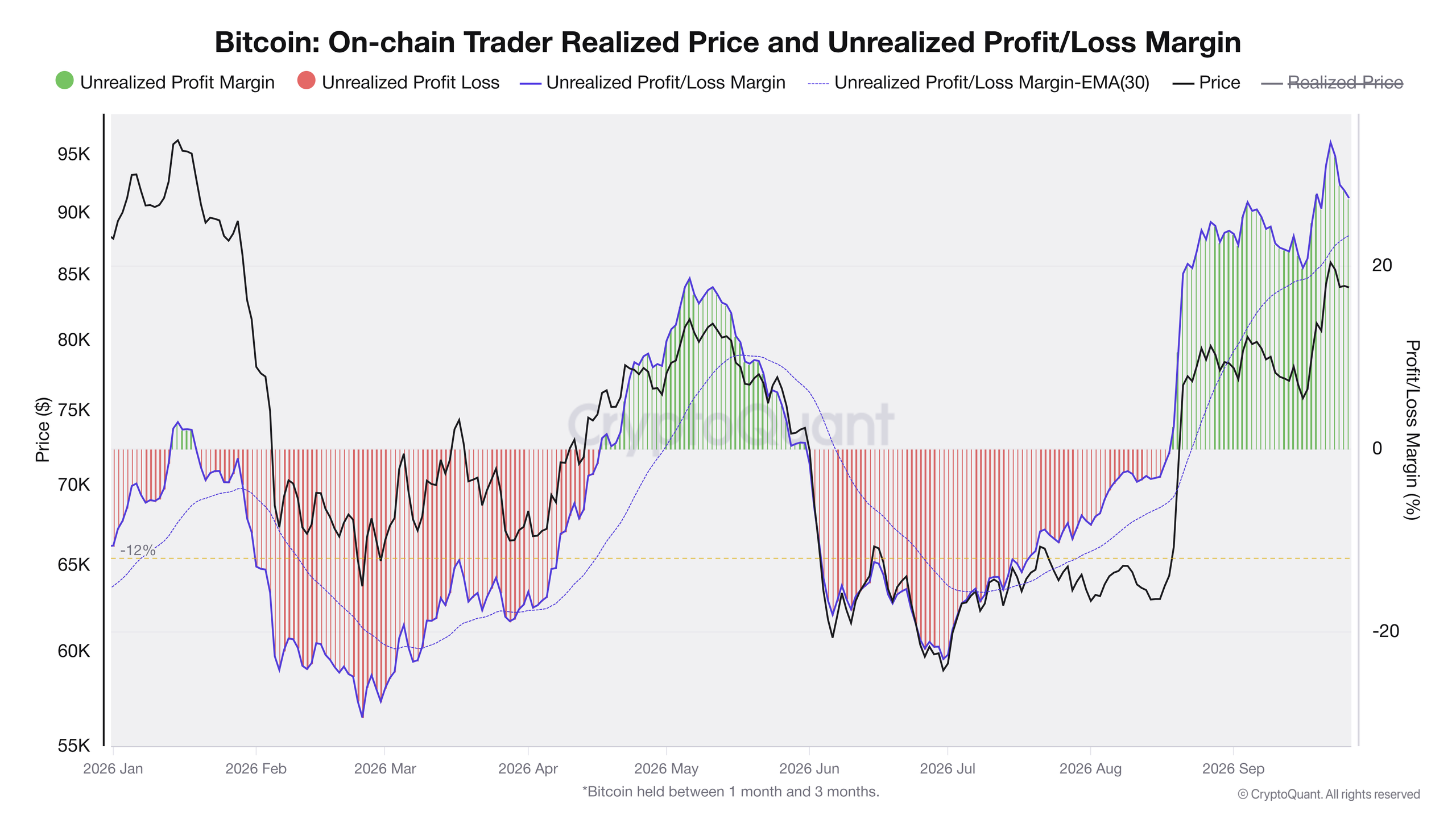 Přehled nerealizovaného zisku/ztráty u držitelů do 3 měsíců (zdroj: CryptoQuant).