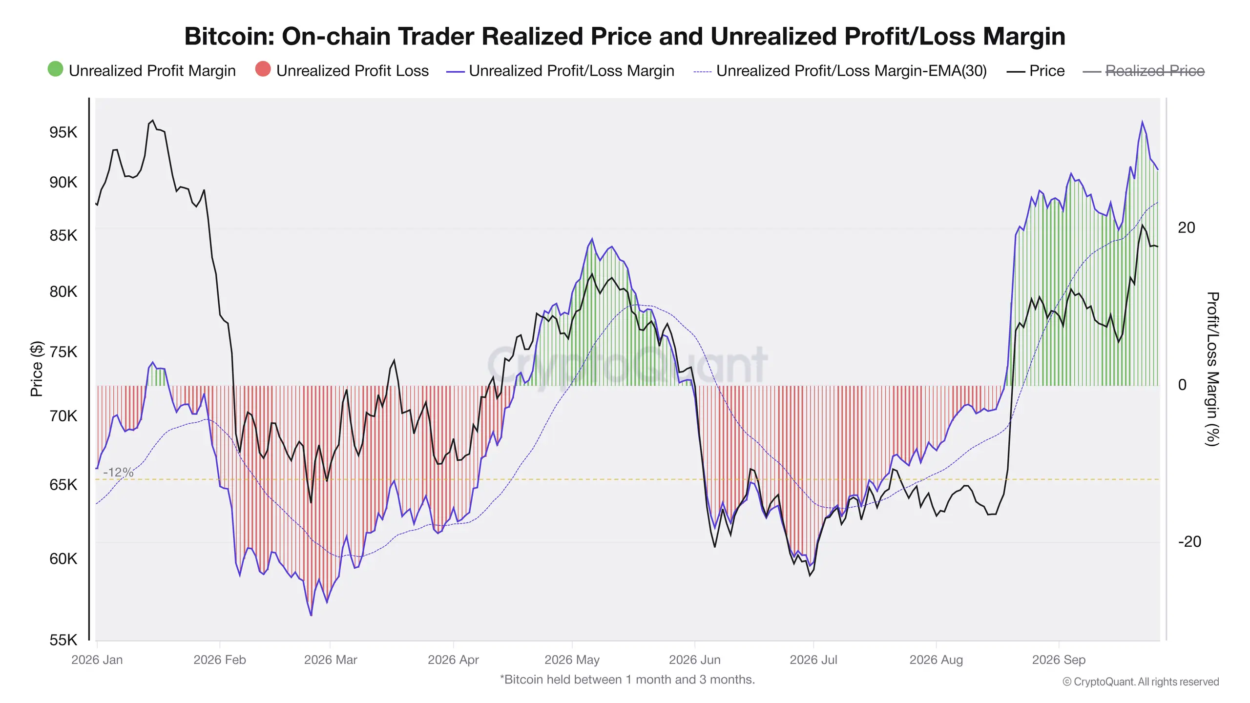 Overview of unrealized profit and loss among Bitcoin holders with holding periods of up to three months. Source: CryptoQuant