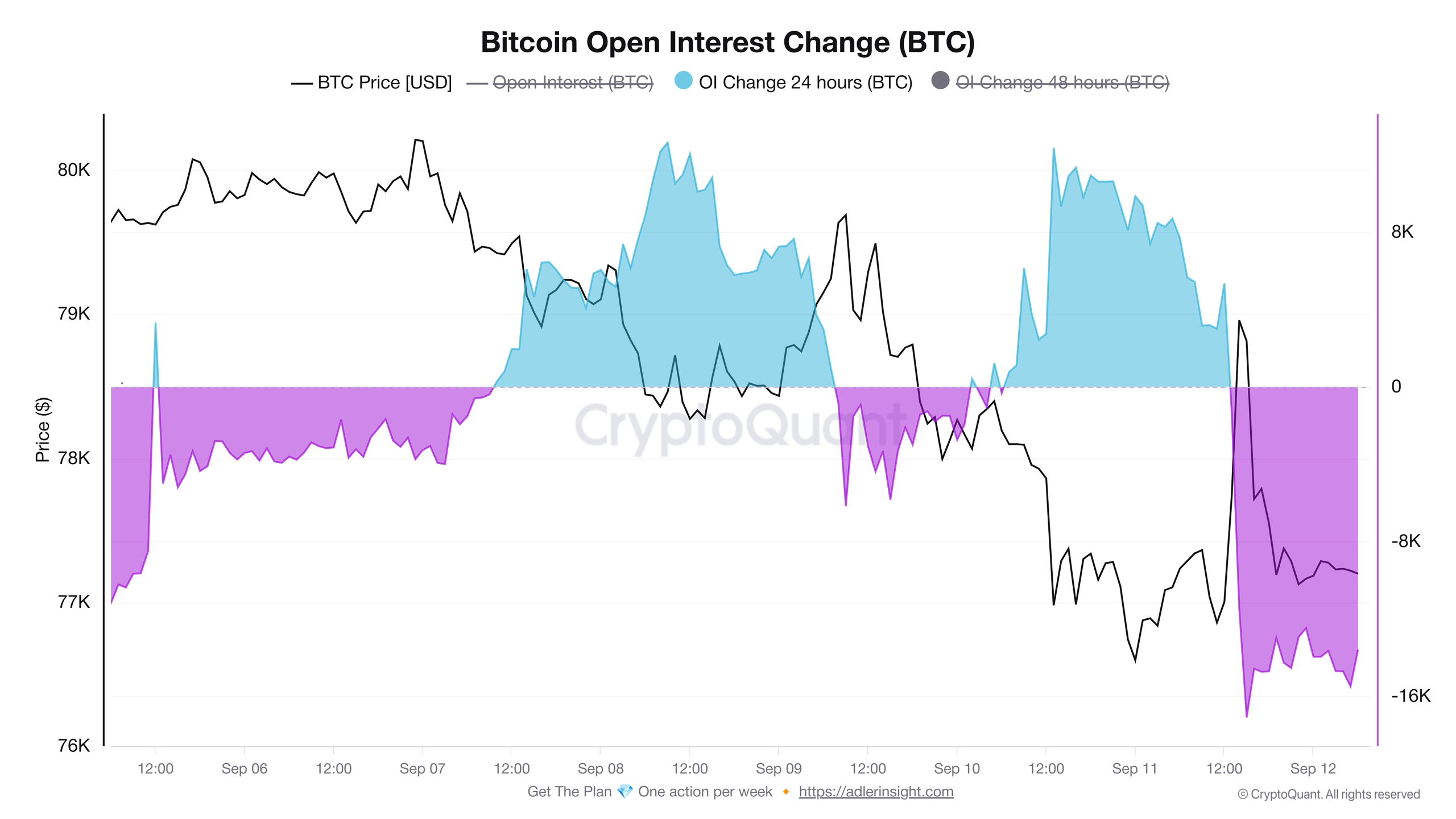 Přehled vývoje open interest na derivátových obchodech za tento týden (zdroj: CryptoQuant / Axel Adler Jr.).