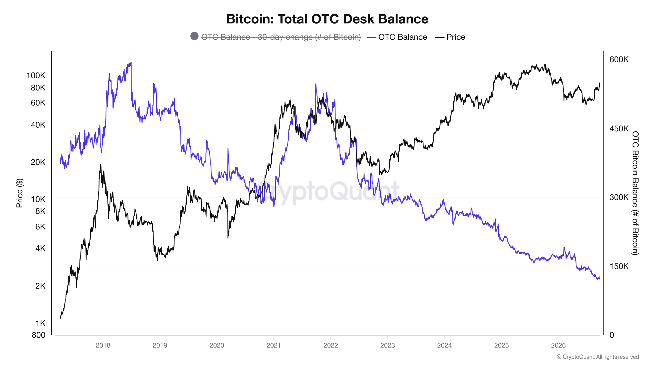 Přehled vývoje počtu mincí v nabídce mimo burzy tzv. OTC (zdroj: CryptoQuant / CQ Julio).