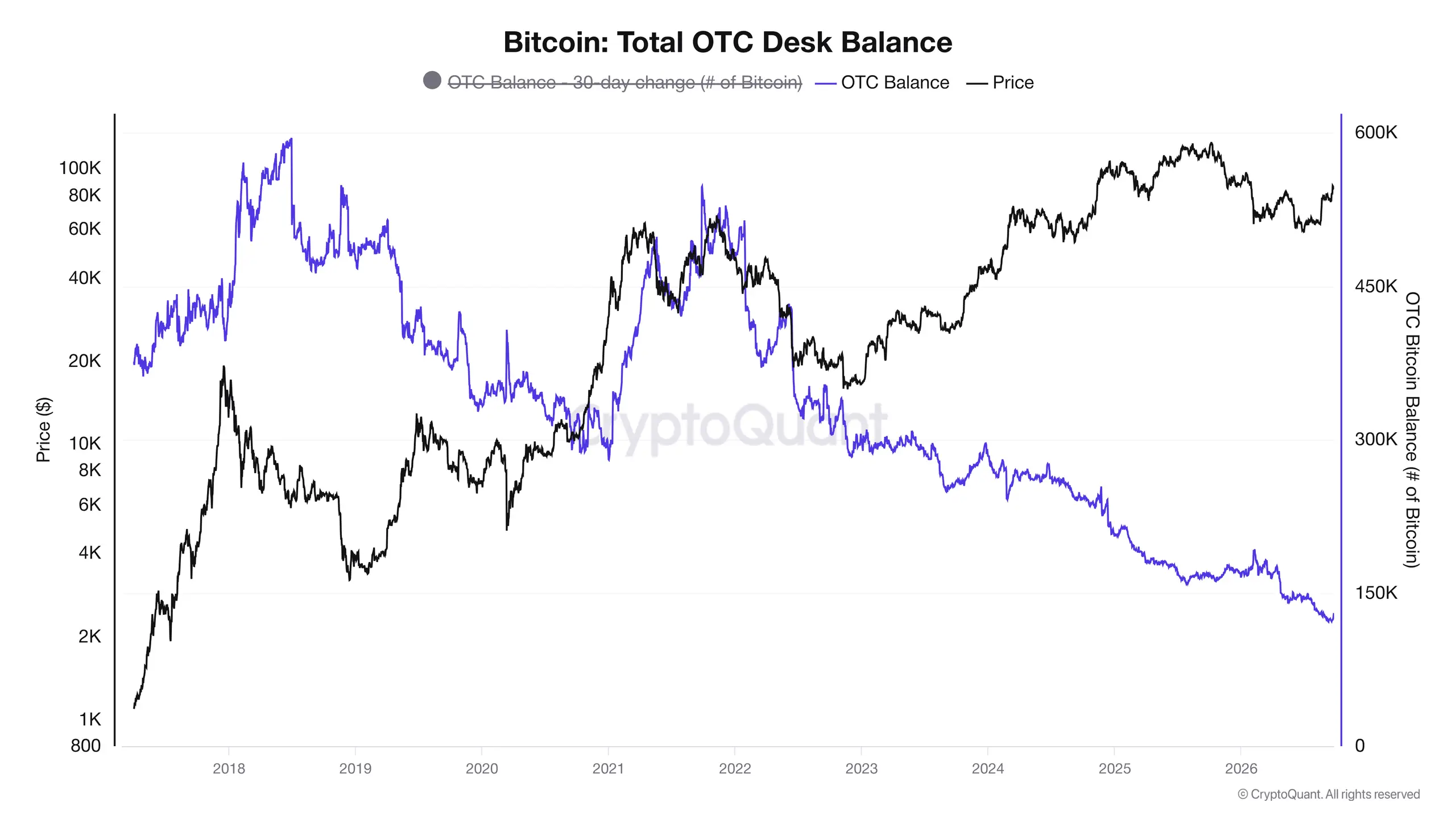 Bitcoin supply available outside exchanges through OTC markets. Source: CryptoQuant / CQ Julio.