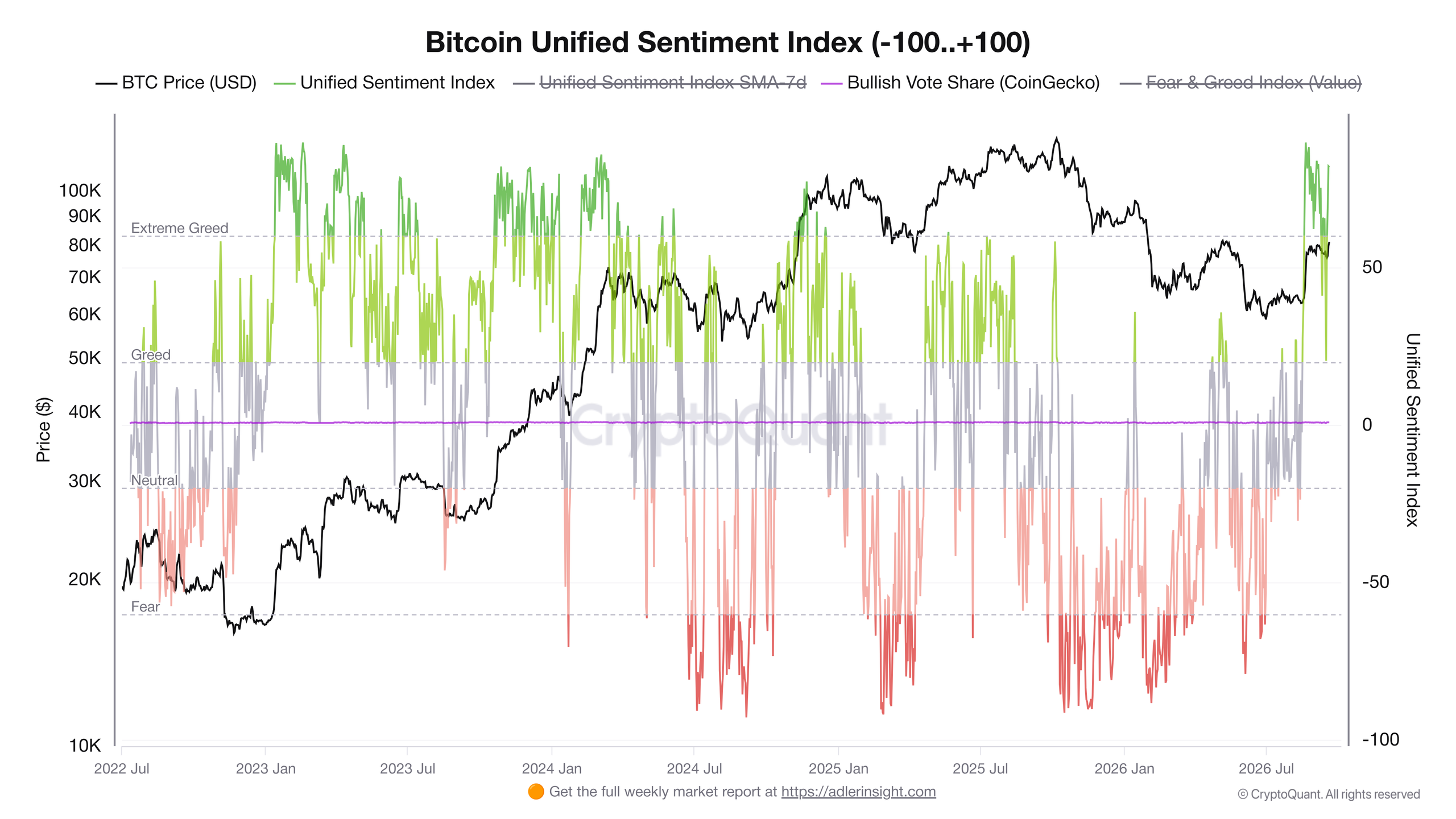 Přehled vývoje Unified Sentiment Index od roku 2022 (zdroj: CryptoQuant / Axel Adler Jr.).