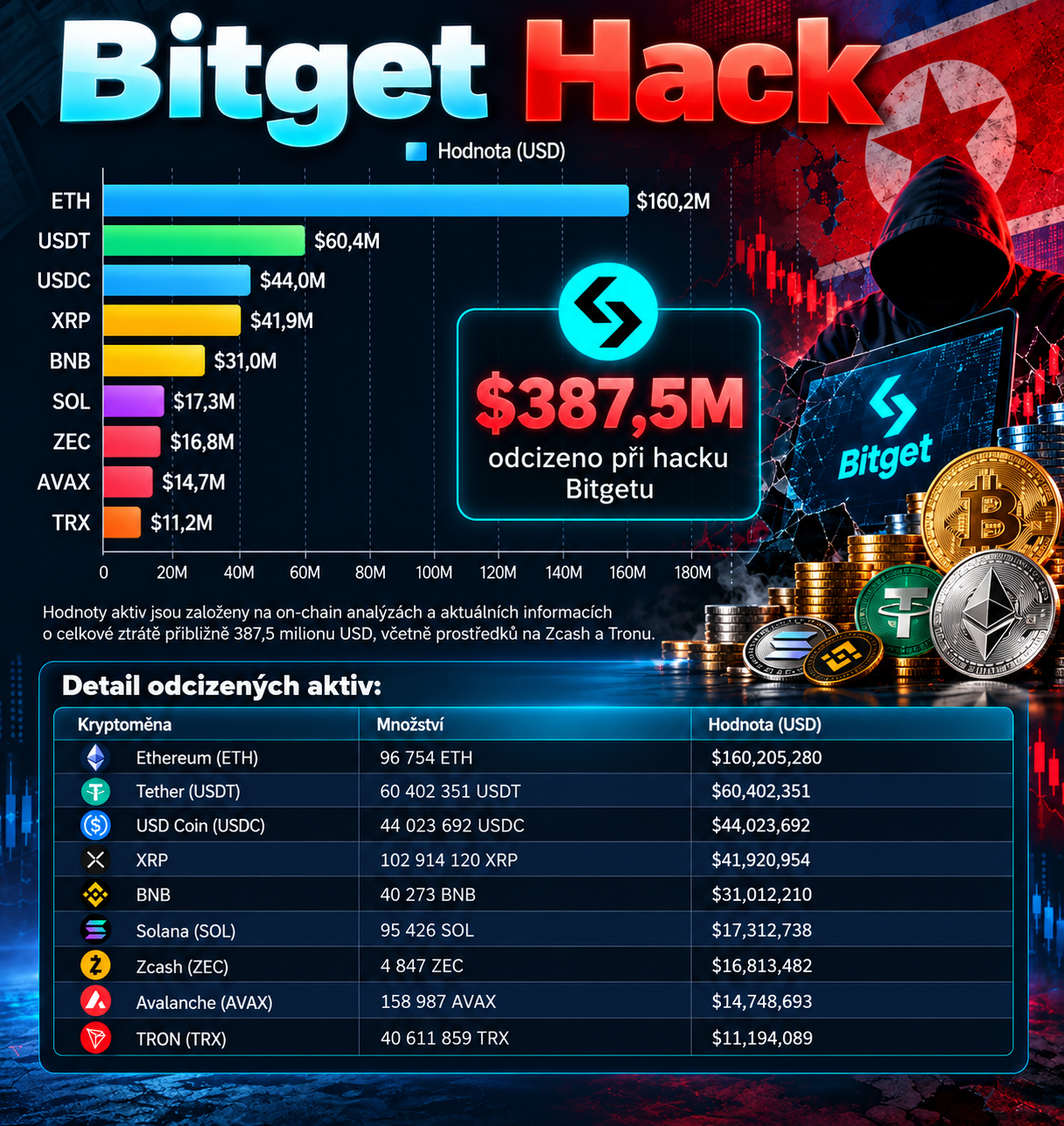 Infografika zachycuje rozsah hackerského útoku na burzu Bitget. Celková hodnota odcizených aktiv byla následně upřesněna na přibližně 387,5 milionu USD, přičemž mezi zasažené kryptoměny patřily například Ethereum, USDT, USDC, XRP, BNB, Solana, Zcash, Avalanche a TRON.