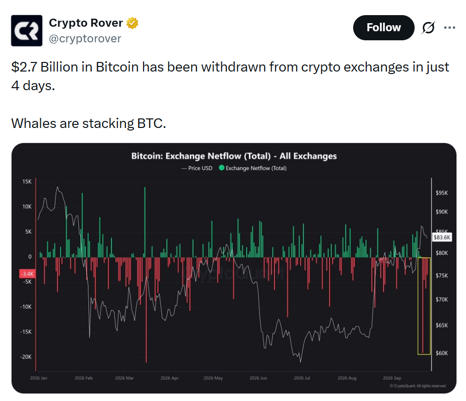 Z kryptoměnových burz během pouhých čtyř dnů odtekly bitcoiny v hodnotě přibližně 2,7 miliardy dolarů. Graf ukazuje výrazné záporné čisté toky BTC z burz, což může signalizovat rostoucí akumulaci ze strany velkých držitelů.