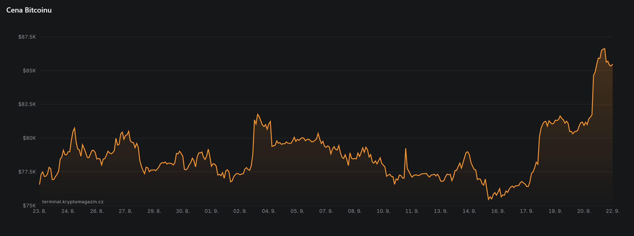 Graf ceny bitcoinu za poslední měsíc