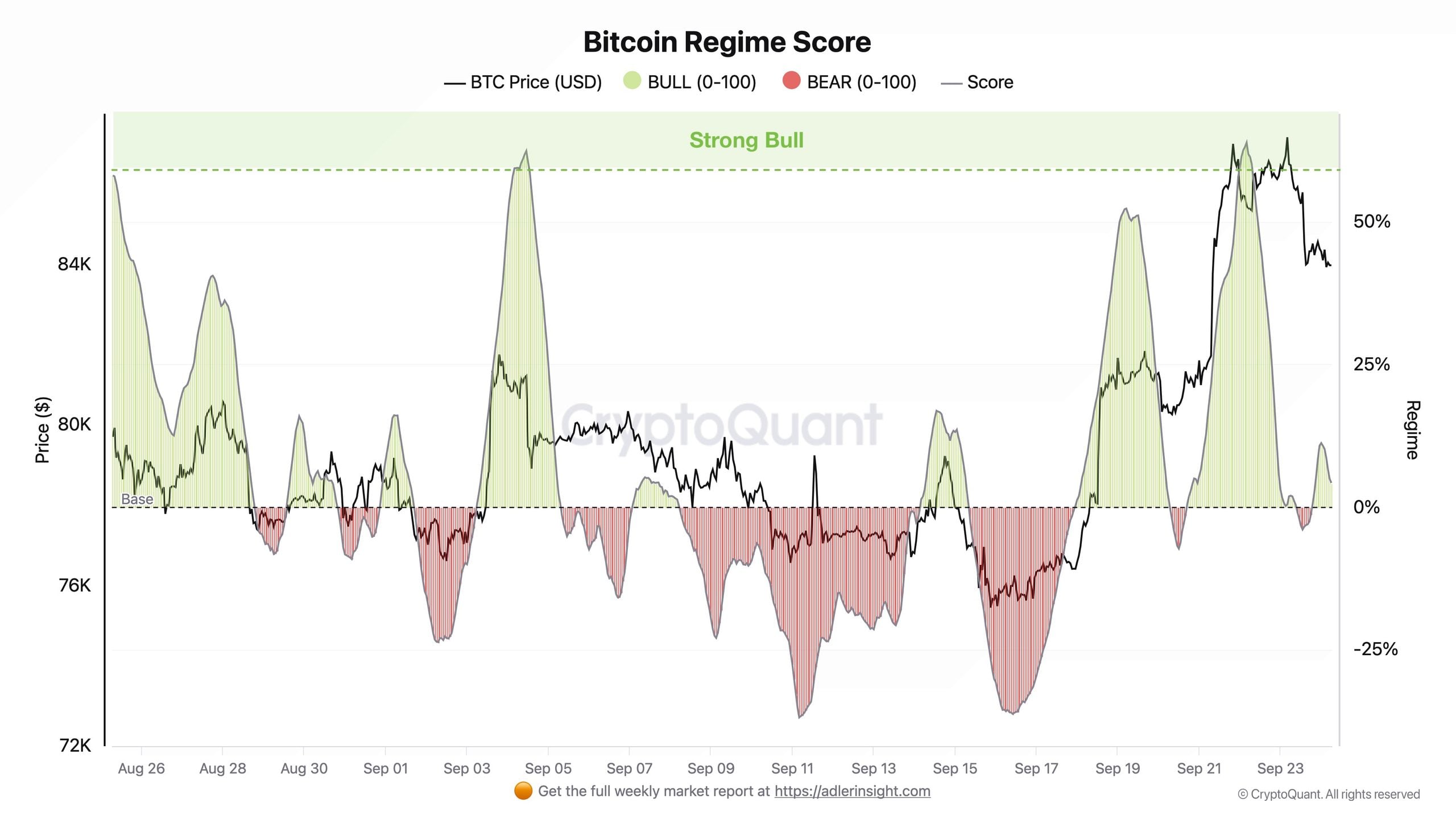 Přehled vývoje Bull Regime Score za poslední měsíc (zdroj: CryptoQuant / Axel Adler Jr.).