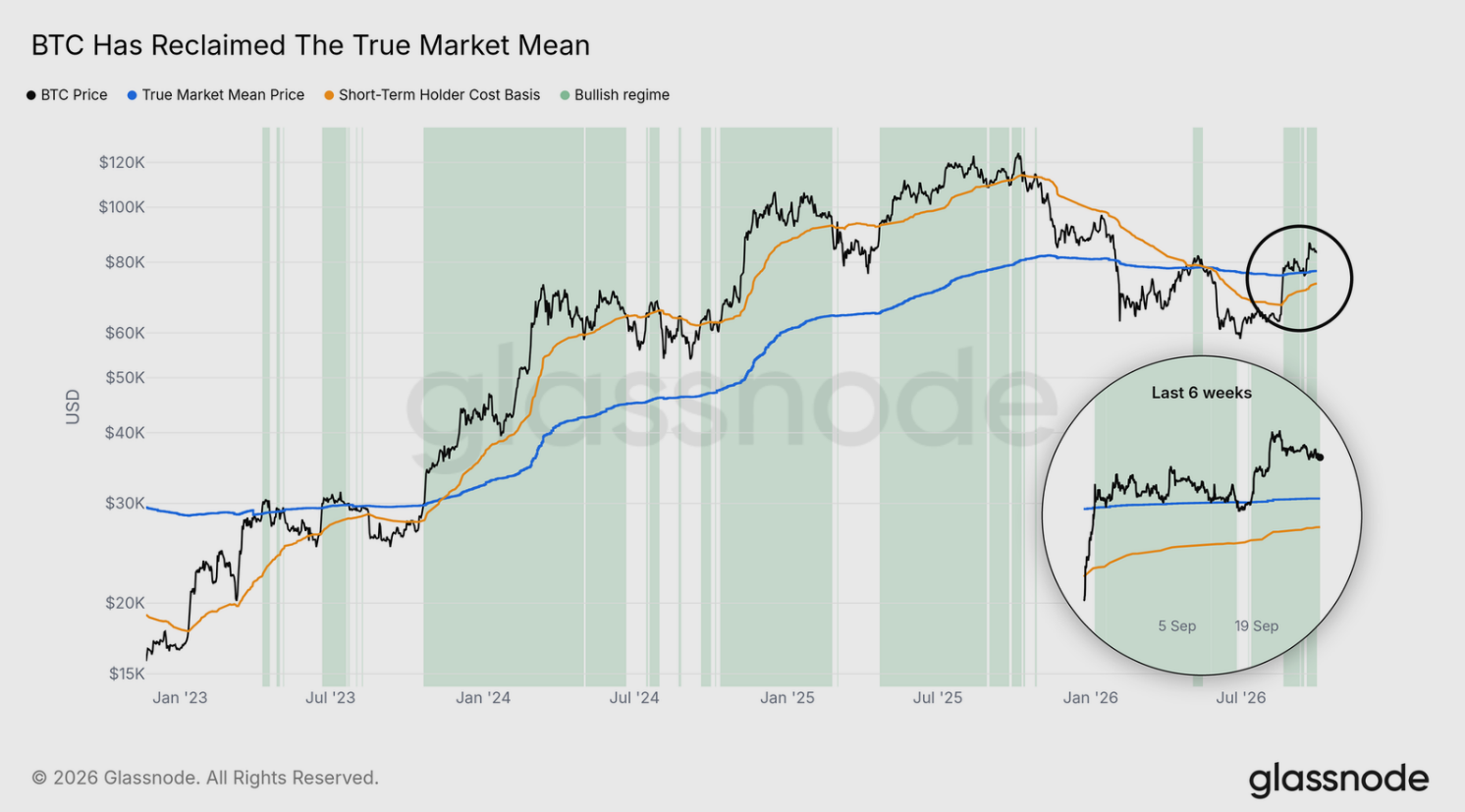 Bitcoin se od 18. září drží nad hodnotou True Market Mean, která aktuálně činí přibližně 77 200 dolarů. Graf ukazuje, že cena se po návratu nad tuto klíčovou úroveň opět nachází v pásmu historicky spojovaném se silnější fází růstového trendu.