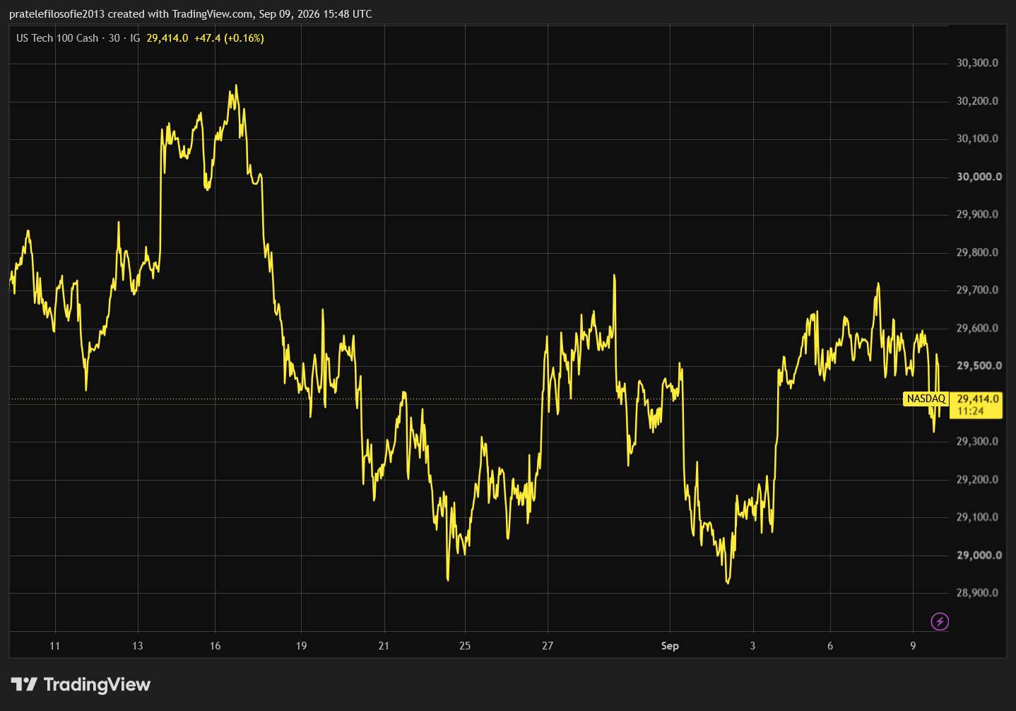 Graf indexu Nasdaq, který po srpnovém růstu přešlapuje na místě.