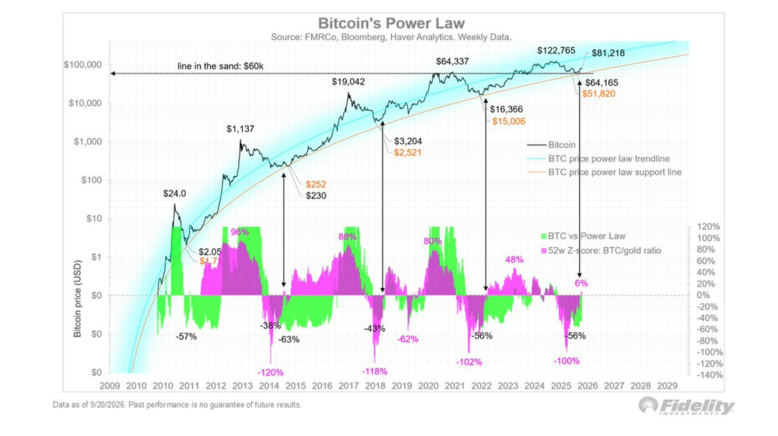 Power Law model Jurriena Timmera ukazuje dlouhodobou růstovou trajektorii bitcoinu a zároveň zachycuje hluboké korekce v jednotlivých cyklech. Graf označuje 60 000 dolarů jako klíčovou „hranici v písku“ a ukazuje, jak se historické propady o desítky procent stále pohybovaly v rámci dlouhodobého modelu.