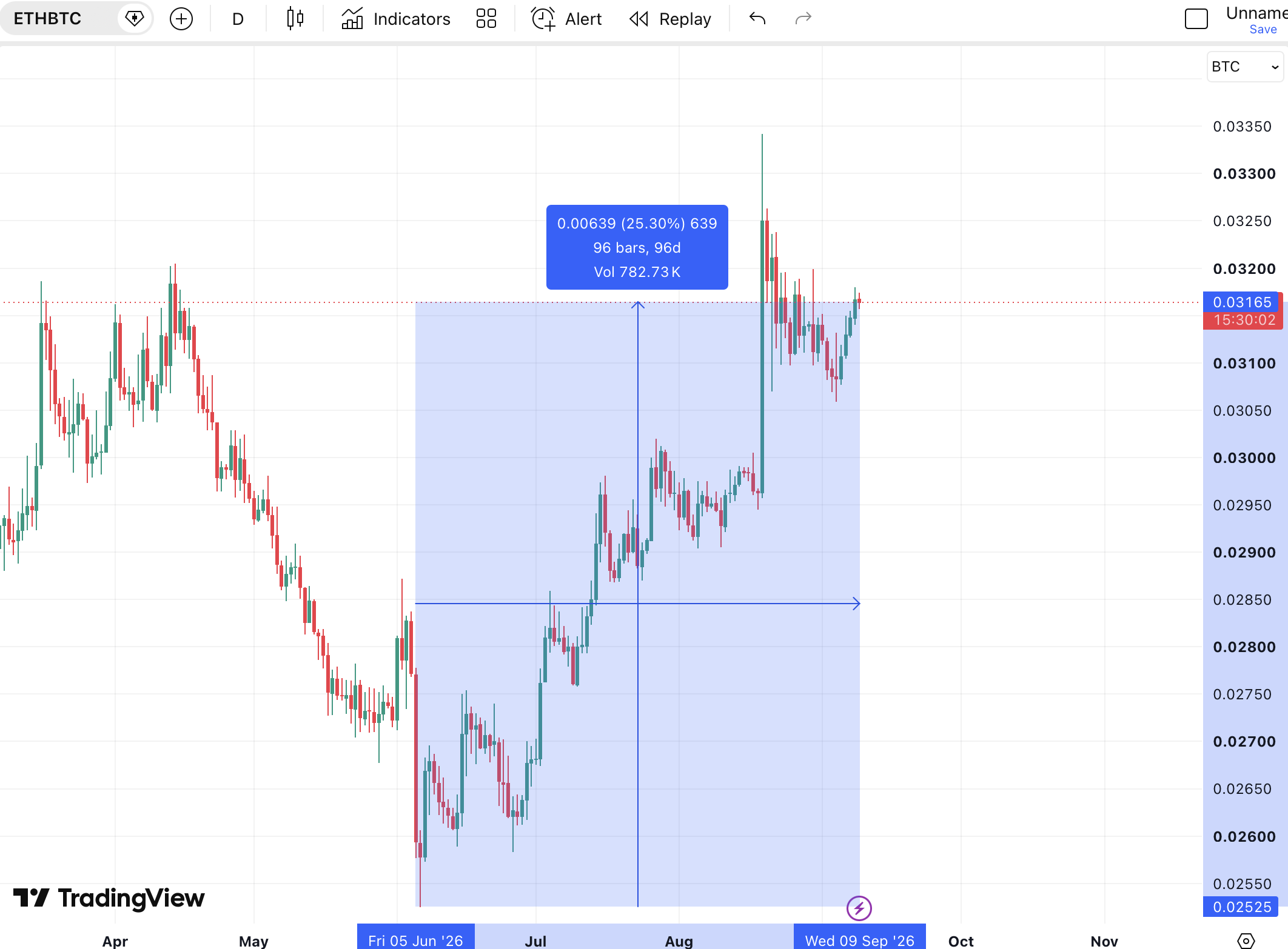 Graf poměru ETH/BTC ukazující posílení etherea vůči bitcoinu.