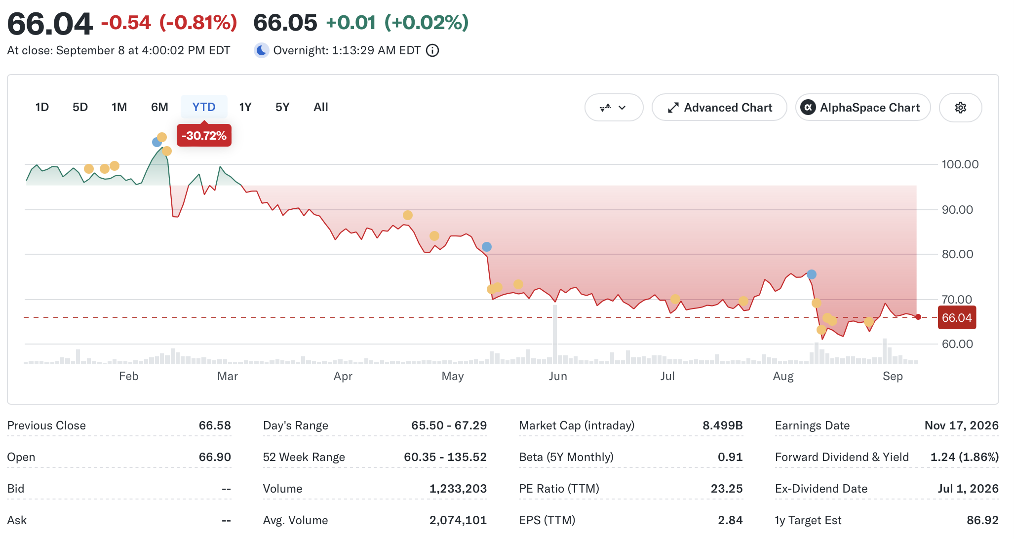 Graf akcií AECOM s poklesem o třetinu od začátku roku.