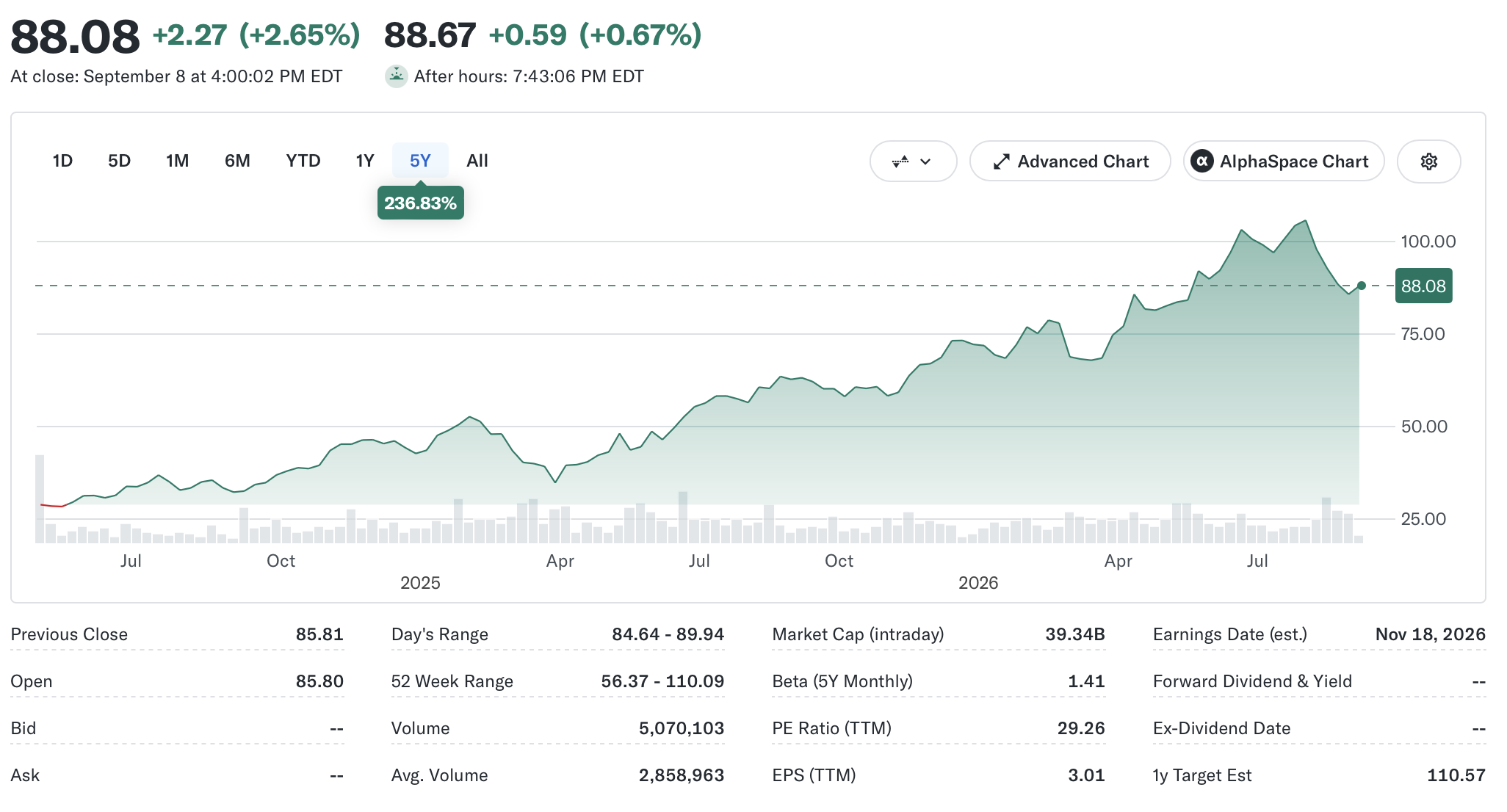 Graf akcií Viking Holdings s růstem o 236 % za pět let.