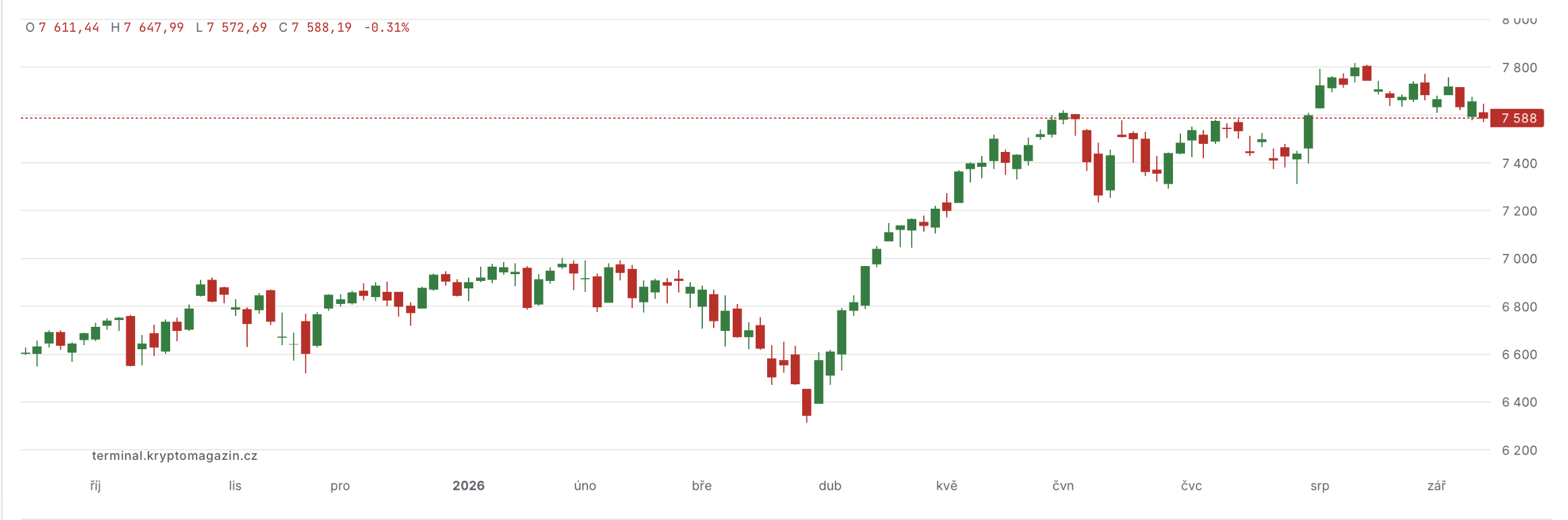 Vývoj akciového indexu S&P 500 za posledních 12 měsíců. Zdroj: terminal.kryptomagazin.cz