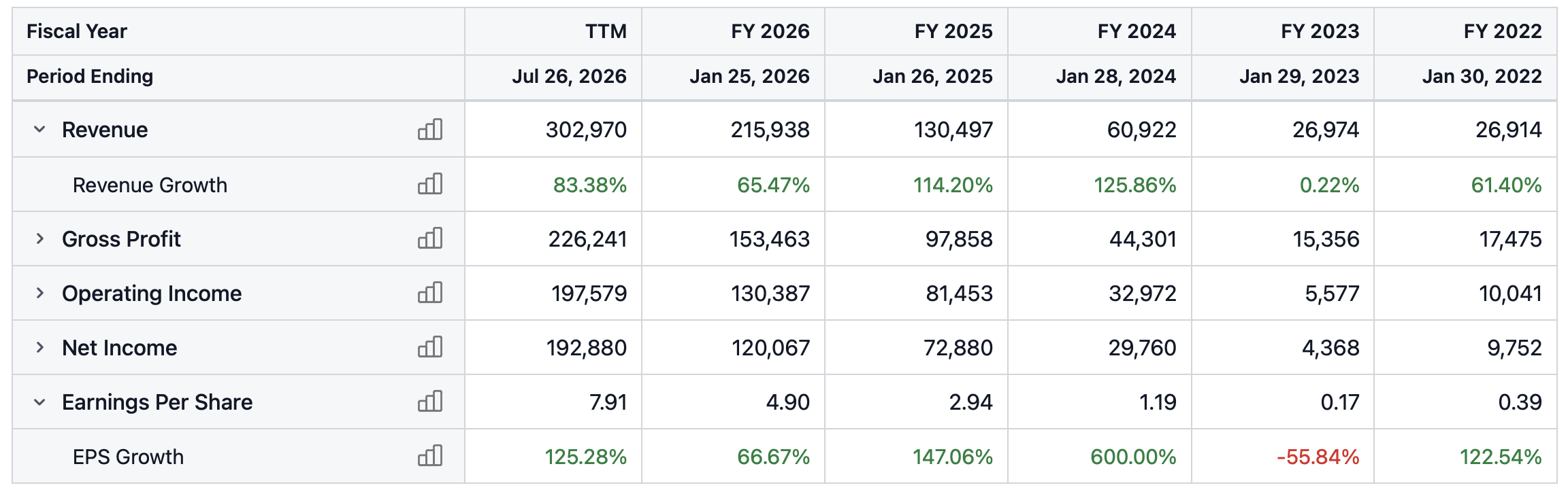 Tržby společnosti Nvidia za posledních 5 let rostly rekordním tempem. Zdroj: stockanalysis.com