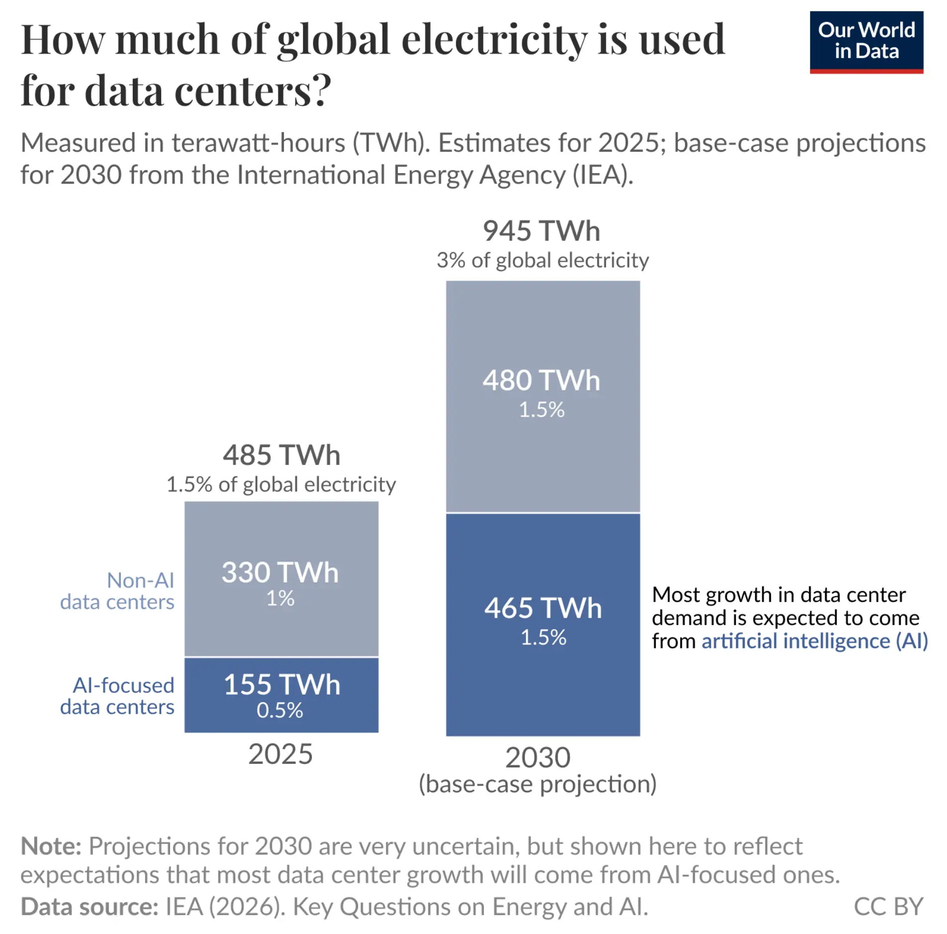 Data centers consumed 1.5% of global electricity in 2025. Their share is expected to roughly double by 2030. Source: Our World in Data
