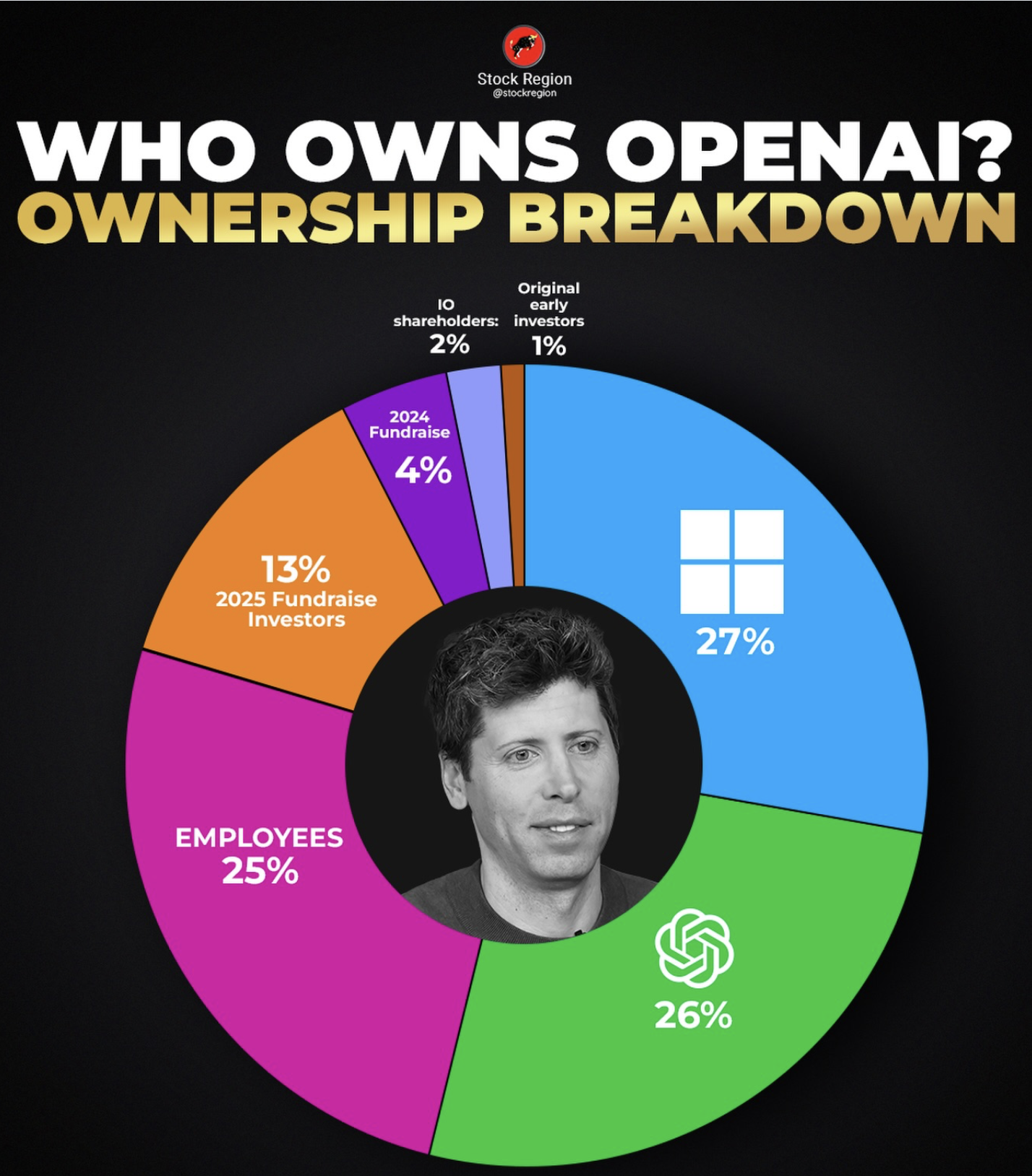 Kdo vlastní OpenAI? Zdroj: Instagram/Stockregion
