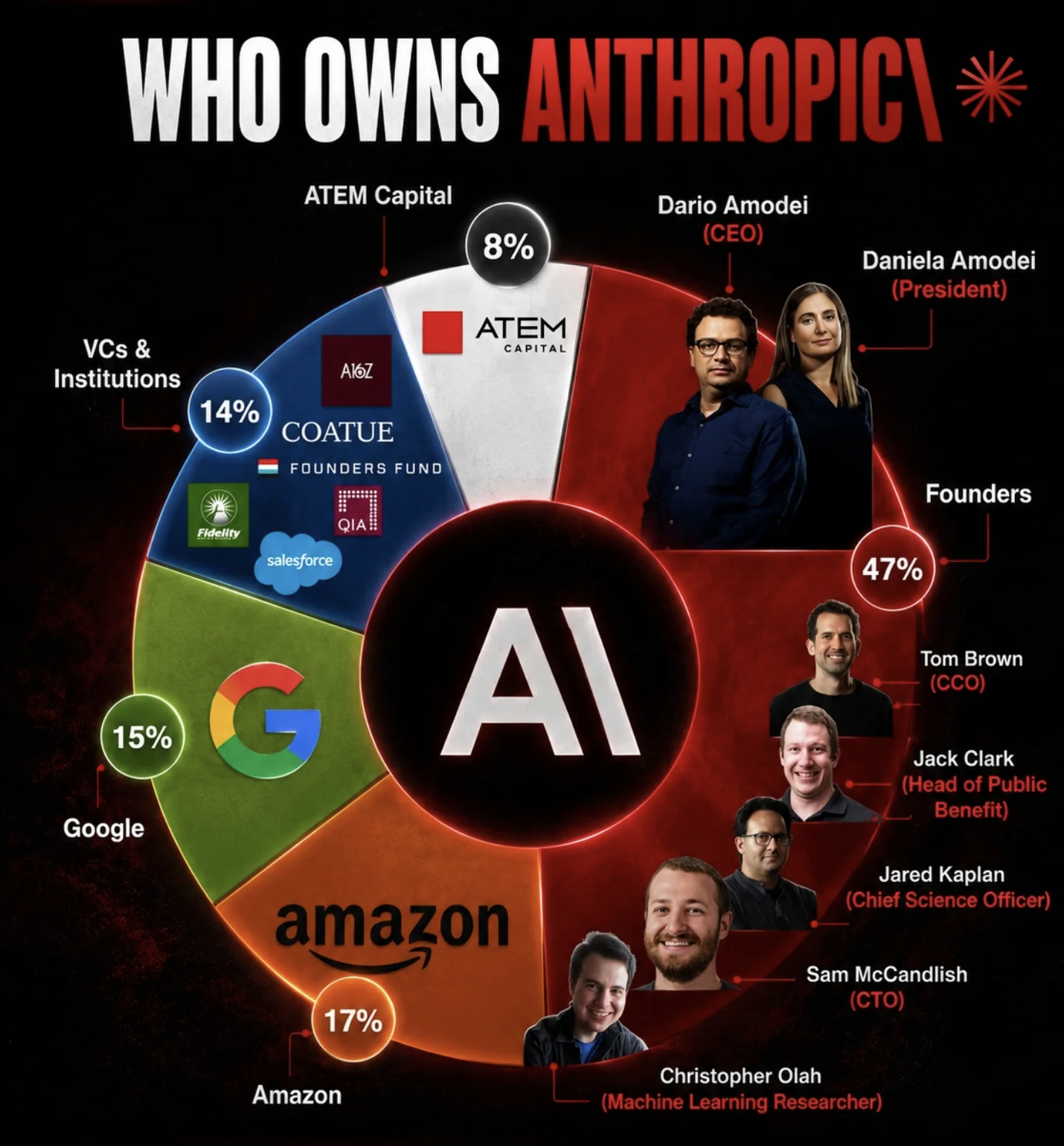 Kdo vlastní Anthropic? Zdroj: Instagram/businessfuelhub_