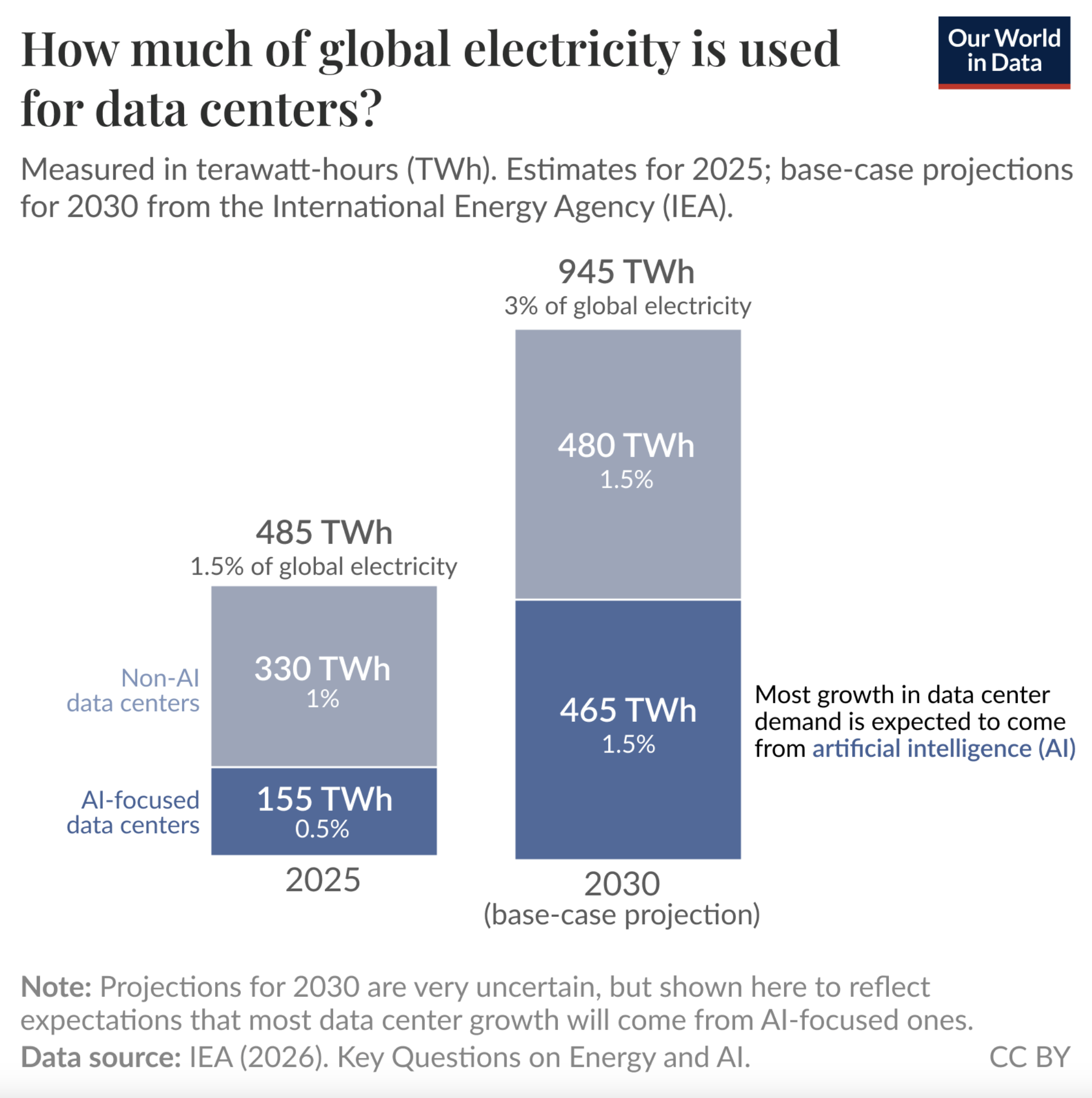 Umělá inteligence v roce 2025 spotřebovala kolem 485 TWh. Zdroj: ourworldindata.org