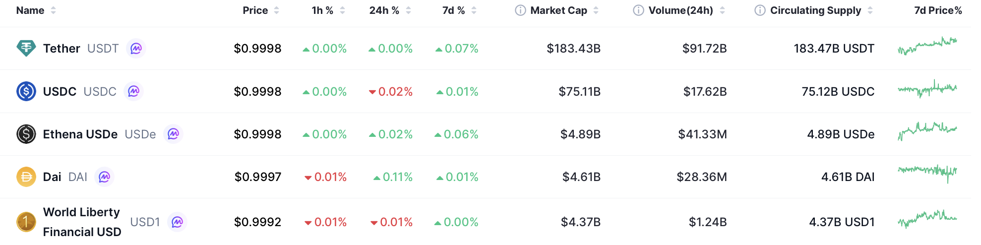 Pět největších stablecoinů podle tržní kapitalizace. Zdroj: coinmarketcap.com