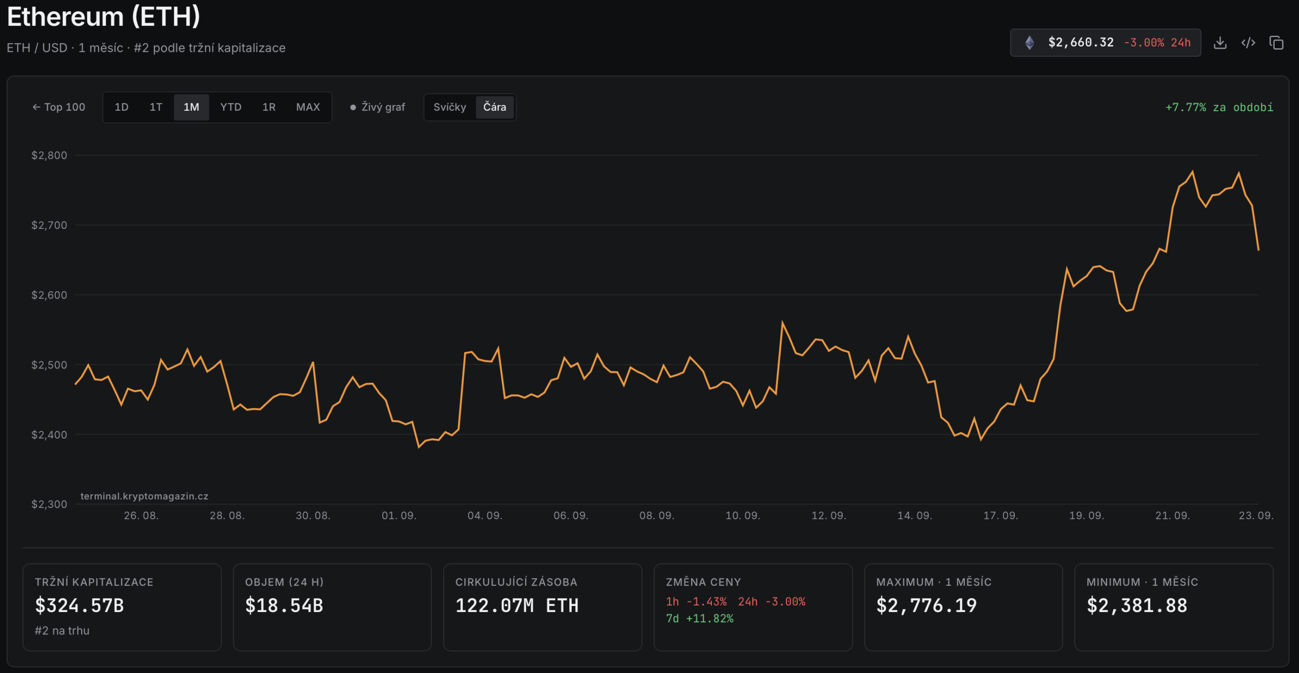 Tržní kapitalizace etherea se v době Samaniho vyjádření pohybovala kolem 324 miliard dolarů.